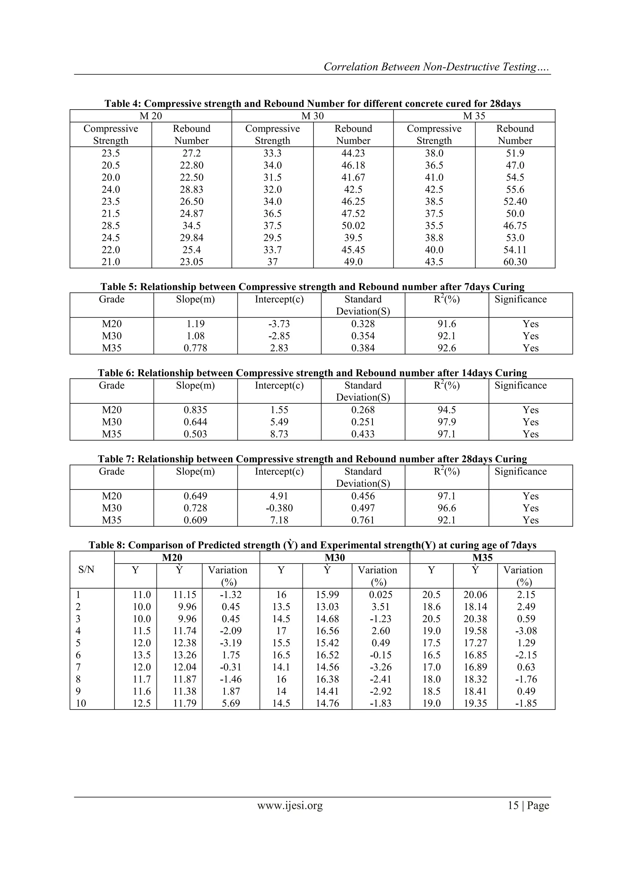 Correlation Between Non-Destructive Testing…. 
www.ijesi.org 15 | Page 
Table 4: Compressive strength and Rebound Number for different concrete cured for 28days 
M 20 
M 30 
M 35 
Compressive Strength 
Rebound Number 
Compressive Strength 
Rebound Number 
Compressive Strength 
Rebound Number 
23.5 
27.2 
33.3 
44.23 
38.0 
51.9 
20.5 
22.80 
34.0 
46.18 
36.5 
47.0 
20.0 
22.50 
31.5 
41.67 
41.0 
54.5 
24.0 
28.83 
32.0 
42.5 
42.5 
55.6 
23.5 
26.50 
34.0 
46.25 
38.5 
52.40 
21.5 
24.87 
36.5 
47.52 
37.5 
50.0 
28.5 
34.5 
37.5 
50.02 
35.5 
46.75 
24.5 
29.84 
29.5 
39.5 
38.8 
53.0 
22.0 
25.4 
33.7 
45.45 
40.0 
54.11 
21.0 
23.05 
37 
49.0 
43.5 
60.30 
Table 5: Relationship between Compressive strength and Rebound number after 7days Curing 
Grade 
Slope(m) 
Intercept(c) 
Standard Deviation(S) 
R2(%) 
Significance 
M20 
1.19 
-3.73 
0.328 
91.6 
Yes 
M30 
1.08 
-2.85 
0.354 
92.1 
Yes 
M35 
0.778 
2.83 
0.384 
92.6 
Yes 
Table 6: Relationship between Compressive strength and Rebound number after 14days Curing 
Grade 
Slope(m) 
Intercept(c) 
Standard Deviation(S) 
R2(%) 
Significance 
M20 
0.835 
1.55 
0.268 
94.5 
Yes 
M30 
0.644 
5.49 
0.251 
97.9 
Yes 
M35 
0.503 
8.73 
0.433 
97.1 
Yes 
Table 7: Relationship between Compressive strength and Rebound number after 28days Curing 
Grade 
Slope(m) 
Intercept(c) 
Standard Deviation(S) 
R2(%) 
Significance 
M20 
0.649 
4.91 
0.456 
97.1 
Yes 
M30 
0.728 
-0.380 
0.497 
96.6 
Yes 
M35 
0.609 
7.18 
0.761 
92.1 
Yes 
Table 8: Comparison of Predicted strength (Ỳ) and Experimental strength(Y) at curing age of 7days 
S/N 
M20 
M30 
M35 
Y 
Ỳ 
Variation (%) 
Y 
Ỳ 
Variation (%) 
Y 
Ỳ 
Variation (%) 
1 
11.0 
11.15 
-1.32 
16 
15.99 
0.025 
20.5 
20.06 
2.15 
2 
10.0 
9.96 
0.45 
13.5 
13.03 
3.51 
18.6 
18.14 
2.49 
3 
10.0 
9.96 
0.45 
14.5 
14.68 
-1.23 
20.5 
20.38 
0.59 
4 
11.5 
11.74 
-2.09 
17 
16.56 
2.60 
19.0 
19.58 
-3.08 
5 
12.0 
12.38 
-3.19 
15.5 
15.42 
0.49 
17.5 
17.27 
1.29 
6 
13.5 
13.26 
1.75 
16.5 
16.52 
-0.15 
16.5 
16.85 
-2.15 
7 
12.0 
12.04 
-0.31 
14.1 
14.56 
-3.26 
17.0 
16.89 
0.63 
8 
11.7 
11.87 
-1.46 
16 
16.38 
-2.41 
18.0 
18.32 
-1.76 
9 
11.6 
11.38 
1.87 
14 
14.41 
-2.92 
18.5 
18.41 
0.49 
10 
12.5 
11.79 
5.69 
14.5 
14.76 
-1.83 
19.0 
19.35 
-1.85 
 