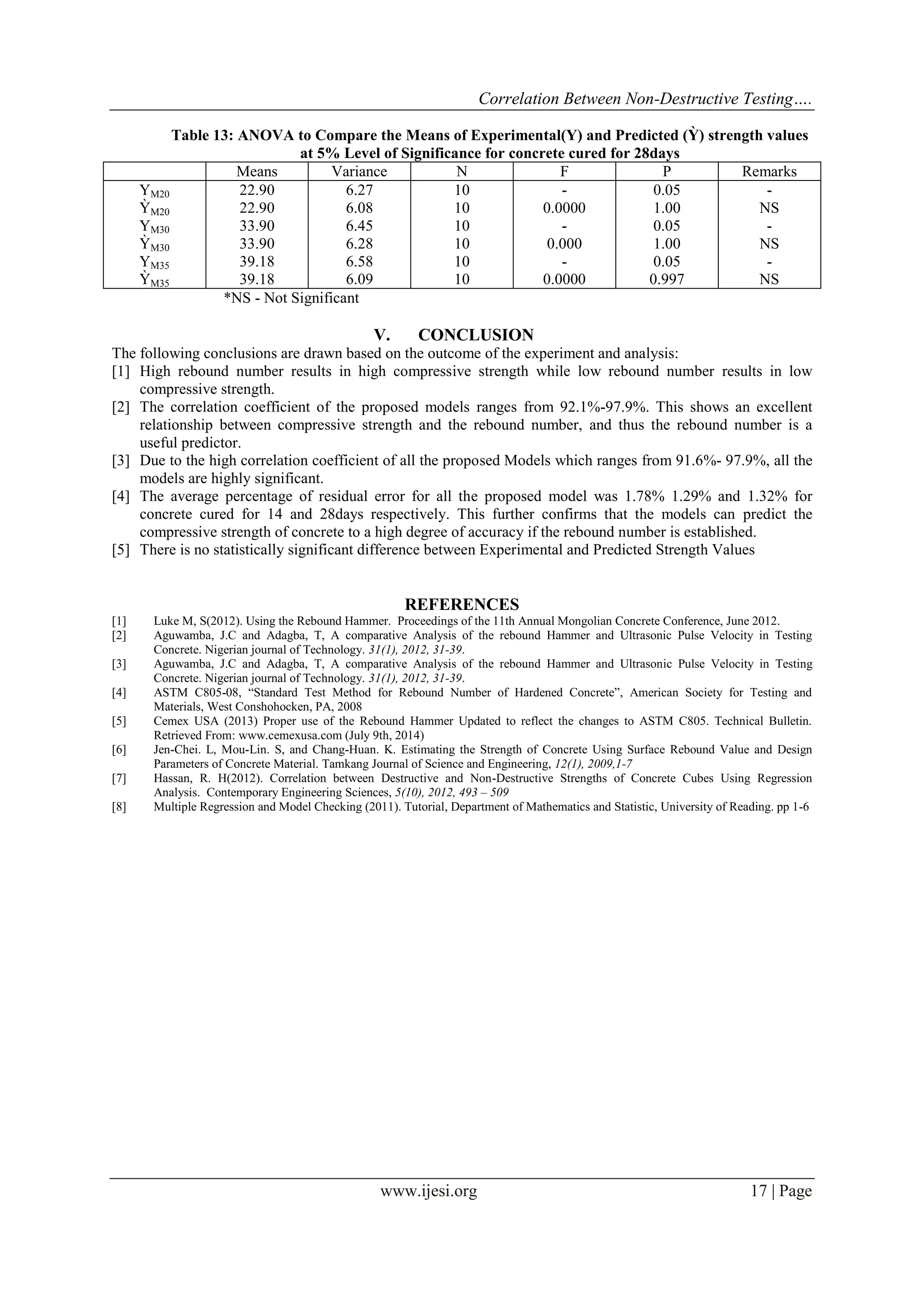 Correlation Between Non-Destructive Testing…. 
www.ijesi.org 17 | Page 
Table 13: ANOVA to Compare the Means of Experimental(Y) and Predicted (Ỳ) strength values at 5% Level of Significance for concrete cured for 28days 
Means 
Variance 
N 
F 
P 
Remarks 
YM20 
22.90 
6.27 
10 
- 
0.05 
- 
ỲM20 
22.90 
6.08 
10 
0.0000 
1.00 
NS 
YM30 
33.90 
6.45 
10 
- 
0.05 
- 
ỲM30 
33.90 
6.28 
10 
0.000 
1.00 
NS 
YM35 
39.18 
6.58 
10 
- 
0.05 
- 
ỲM35 
39.18 
6.09 
10 
0.0000 
0.997 
NS 
*NS - Not Significant 
V. CONCLUSION 
The following conclusions are drawn based on the outcome of the experiment and analysis: 
[1] High rebound number results in high compressive strength while low rebound number results in low compressive strength. 
[2] The correlation coefficient of the proposed models ranges from 92.1%-97.9%. This shows an excellent relationship between compressive strength and the rebound number, and thus the rebound number is a useful predictor. 
[3] Due to the high correlation coefficient of all the proposed Models which ranges from 91.6%- 97.9%, all the models are highly significant. 
[4] The average percentage of residual error for all the proposed model was 1.78% 1.29% and 1.32% for concrete cured for 14 and 28days respectively. This further confirms that the models can predict the compressive strength of concrete to a high degree of accuracy if the rebound number is established. 
[5] There is no statistically significant difference between Experimental and Predicted Strength Values 
REFERENCES 
[1] Luke M, S(2012). Using the Rebound Hammer. Proceedings of the 11th Annual Mongolian Concrete Conference, June 2012. [2] Aguwamba, J.C and Adagba, T, A comparative Analysis of the rebound Hammer and Ultrasonic Pulse Velocity in Testing Concrete. Nigerian journal of Technology. 31(1), 2012, 31-39. [3] Aguwamba, J.C and Adagba, T, A comparative Analysis of the rebound Hammer and Ultrasonic Pulse Velocity in Testing Concrete. Nigerian journal of Technology. 31(1), 2012, 31-39. [4] ASTM C805-08, “Standard Test Method for Rebound Number of Hardened Concrete”, American Society for Testing and Materials, West Conshohocken, PA, 2008 [5] Cemex USA (2013) Proper use of the Rebound Hammer Updated to reflect the changes to ASTM C805. Technical Bulletin. Retrieved From: www.cemexusa.com (July 9th, 2014) [6] Jen-Chei. L, Mou-Lin. S, and Chang-Huan. K. Estimating the Strength of Concrete Using Surface Rebound Value and Design Parameters of Concrete Material. Tamkang Journal of Science and Engineering, 12(1), 2009,1-7 [7] Hassan, R. H(2012). Correlation between Destructive and Non-Destructive Strengths of Concrete Cubes Using Regression Analysis. Contemporary Engineering Sciences, 5(10), 2012, 493 – 509 [8] Multiple Regression and Model Checking (2011). Tutorial, Department of Mathematics and Statistic, University of Reading. pp 1-6 