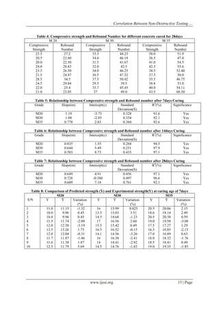 Correlation Between Non-Destructive Testing…. 
www.ijesi.org 15 | Page 
Table 4: Compressive strength and Rebound Number for different concrete cured for 28days 
M 20 
M 30 
M 35 
Compressive Strength 
Rebound Number 
Compressive Strength 
Rebound Number 
Compressive Strength 
Rebound Number 
23.5 
27.2 
33.3 
44.23 
38.0 
51.9 
20.5 
22.80 
34.0 
46.18 
36.5 
47.0 
20.0 
22.50 
31.5 
41.67 
41.0 
54.5 
24.0 
28.83 
32.0 
42.5 
42.5 
55.6 
23.5 
26.50 
34.0 
46.25 
38.5 
52.40 
21.5 
24.87 
36.5 
47.52 
37.5 
50.0 
28.5 
34.5 
37.5 
50.02 
35.5 
46.75 
24.5 
29.84 
29.5 
39.5 
38.8 
53.0 
22.0 
25.4 
33.7 
45.45 
40.0 
54.11 
21.0 
23.05 
37 
49.0 
43.5 
60.30 
Table 5: Relationship between Compressive strength and Rebound number after 7days Curing 
Grade 
Slope(m) 
Intercept(c) 
Standard Deviation(S) 
R2(%) 
Significance 
M20 
1.19 
-3.73 
0.328 
91.6 
Yes 
M30 
1.08 
-2.85 
0.354 
92.1 
Yes 
M35 
0.778 
2.83 
0.384 
92.6 
Yes 
Table 6: Relationship between Compressive strength and Rebound number after 14days Curing 
Grade 
Slope(m) 
Intercept(c) 
Standard Deviation(S) 
R2(%) 
Significance 
M20 
0.835 
1.55 
0.268 
94.5 
Yes 
M30 
0.644 
5.49 
0.251 
97.9 
Yes 
M35 
0.503 
8.73 
0.433 
97.1 
Yes 
Table 7: Relationship between Compressive strength and Rebound number after 28days Curing 
Grade 
Slope(m) 
Intercept(c) 
Standard Deviation(S) 
R2(%) 
Significance 
M20 
0.649 
4.91 
0.456 
97.1 
Yes 
M30 
0.728 
-0.380 
0.497 
96.6 
Yes 
M35 
0.609 
7.18 
0.761 
92.1 
Yes 
Table 8: Comparison of Predicted strength (Ỳ) and Experimental strength(Y) at curing age of 7days 
S/N 
M20 
M30 
M35 
Y 
Ỳ 
Variation (%) 
Y 
Ỳ 
Variation (%) 
Y 
Ỳ 
Variation (%) 
1 
11.0 
11.15 
-1.32 
16 
15.99 
0.025 
20.5 
20.06 
2.15 
2 
10.0 
9.96 
0.45 
13.5 
13.03 
3.51 
18.6 
18.14 
2.49 
3 
10.0 
9.96 
0.45 
14.5 
14.68 
-1.23 
20.5 
20.38 
0.59 
4 
11.5 
11.74 
-2.09 
17 
16.56 
2.60 
19.0 
19.58 
-3.08 
5 
12.0 
12.38 
-3.19 
15.5 
15.42 
0.49 
17.5 
17.27 
1.29 
6 
13.5 
13.26 
1.75 
16.5 
16.52 
-0.15 
16.5 
16.85 
-2.15 
7 
12.0 
12.04 
-0.31 
14.1 
14.56 
-3.26 
17.0 
16.89 
0.63 
8 
11.7 
11.87 
-1.46 
16 
16.38 
-2.41 
18.0 
18.32 
-1.76 
9 
11.6 
11.38 
1.87 
14 
14.41 
-2.92 
18.5 
18.41 
0.49 
10 
12.5 
11.79 
5.69 
14.5 
14.76 
-1.83 
19.0 
19.35 
-1.85 
 