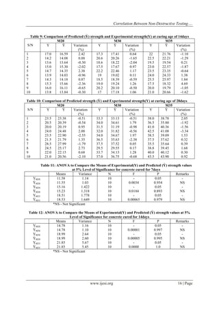 Correlation Between Non-Destructive Testing…. 
www.ijesi.org 16 | Page 
Table 9: Comparison of Predicted (Ỳ) strength and Experimental strength(Y) at curing age of 14days 
S/N 
M20 
M30 
M35 
Y 
Ỳ 
Variation (%) 
Y 
Ỳ 
Variation (%) 
Y 
Ỳ 
Variation (%) 
1 
17.0 
16.59 
2.42 
17.3 
17.41 
0.64 
22 
21.76 
-1.10 
2 
14.2 
14.08 
0.88 
20.6 
20.26 
-1.65 
22.5 
22.21 
-1.29 
3 
13.6 
13.64 
-0.30 
18.6 
18.22 
-2.04 
19.5 
19.54 
0.21 
4 
15.0 
15.30 
-2.02 
17.5 
17.67 
0.97 
23.0 
22.57 
-1.87 
5 
14.7 
14.35 
2.38 
22.2 
22.46 
1.17 
23.5 
23.35 
-0.64 
6 
13.9 
14.03 
-0.96 
19 
19.02 
0.11 
24.0 
24.33 
1.38 
7 
14.3 
14.18 
0.87 
18.5 
18.39 
-0.59 
25.5 
25.97 
1.84 
8 
15.3 
15.66 
-2.36 
19.0 
19.24 
1.26 
17.5 
18.32 
4.69 
9 
16.0 
16.11 
-0.65 
20.2 
20.10 
-0.50 
20.0 
19.79 
-1.05 
10 
13.8 
13.84 
-0.30 
17 
17.18 
1.06 
21.0 
20.66 
-1.62 
Table 10: Comparison of Predicted strength (Ỳ) and Experimental strength(Y) at curing age of 28days 
S/N 
M20 
M30 
M35 
Y 
Ỳ 
Variation (%) 
Y 
Ỳ 
Variation (%) 
Y 
Ỳ 
Variation (%) 
1 
23.5 
23.38 
-0.51 
33.3 
33.13 
-0.51 
38.0 
38.78 
2.05 
2 
20.5 
20.39 
-0.54 
34.0 
34.61 
1.79 
36.5 
35.80 
-1.92 
3 
20.0 
20.19 
0.95 
31.5 
31.19 
-0.98 
41.0 
40.36 
-1.56 
4 
24.0 
24.48 
2.00 
32.0 
31.82 
-0.56 
42.5 
41.08 
-3.34 
5 
23.5 
22.90 
-2.55 
34.0 
34.67 
1.97 
38.5 
39.09 
1.53 
6 
21.5 
21.79 
1.35 
36.5 
35.63 
-2.38 
37.5 
37.62 
0.32 
7 
28.5 
27.99 
-1.79 
37.5 
37.52 
0.05 
35.5 
35.64 
0.39 
8 
24.5 
25.17 
2.73 
29.5 
29.55 
0.17 
38.8 
39.45 
1.68 
9 
22.0 
22.15 
0.68 
33.7 
34.13 
1.28 
40.0 
40.12 
0.30 
10 
21.0 
20.56 
-2.10 
37.0 
36.75 
-0.68 
43.5 
43.90 
0.92 
Table 11: ANOVA to Compare the Means of Experimental(Y) and Predicted (Ỳ) strength values at 5% Level of Significance for concrete cured for 7days 
Means 
Variance 
N 
F 
P 
Remarks 
YM20 
11.58 
1.14 
10 
- 
0.05 
- 
ỲM20 
11.55 
1.03 
10 
0.0034 
0.954 
NS 
YM30 
15.16 
1.422 
10 
- 
0.05 
- 
ỲM30 
15.23 
1.318 
10 
0.0184 
0.893 
NS 
YM35 
18.51 
1.778 
10 
- 
0.05 
- 
ỲM35 
18.53 
1.649 
10 
0.00065 
0.979 
NS 
*NS - Not Significant Table 12: ANOVA to Compare the Means of Experimental(Y) and Predicted (Ỳ) strength values at 5% Level of Significance for concrete cured for 14days 
Means 
Variance 
N 
F 
P 
Remarks 
YM20 
14.78 
1.16 
10 
- 
0.05 
- 
ỲM20 
14.78 
1.10 
10 
0.00001 
0.997 
NS 
YM30 
18.99 
2.64 
10 
- 
0.05 
- 
ỲM30 
18.99 
2.60 
10 
0.00005 
0.995 
NS 
YM35 
21.85 
5.67 
10 
- 
0.05 
- 
ỲM35 
21.85 
5.45 
10 
0.0000 
1.0 
NS 
*NS - Not Significant  