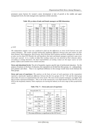 Organizational Role Stress Among Managers... 
www.ijbmi.org 17 | Page 
prominent career barriers for women’s career development is lack of growth at the middle and upper management levels, the male managers also experience similar outcomes. Table III: p-values of male and female managers on ORS dimensions 
Stressors 
Male N=32 
Female N=45 
t -values df=75 
Mean 
SD 
Mean 
SD 
IRD 
15.38 
3.33 
15.98 
3.33 
0.587 
RS 
12.63 
3.93 
14.24 
3.93 
1.135 
REC 
11.33 
4.23 
11.20 
4.23 
0.064 
RE 
13.50 
3.09 
14.69 
3.09 
1.009 
RO 
12.00 
2.74 
13.69 
2.74 
1.844 
RIs 
13.25 
3.93 
11.87 
3.93 
1.203 
PI 
8.63 
3.9 
10.09 
3.9 
1.551 
S/RC 
11.00 
3.9 
11.69 
3.9 
0.537 
RA 
8.75 
3.83 
10.78 
3.83 
1.628 
RIn 
9.00 
3.48 
12.73 
3.48 
3.481 
p<0.05 The independent samples t-test was conducted to find out the differences in stress levels between men and women managers. The results revealed statistically significant difference between men and women on Inter Role Distance, Role Stagnation, Role Erosion, Role Overload, Role Isolation and Role Ambiguity for which the p-value was less than 0.05.Therefor the null hypothesis that male and female managers experience same stress levels gets rejected. It is a reality in India that working women are not absolved of their domestic duties. According to existing literatures, the dual responsibilities of working women are the major source of work family conflicts and resultant stress related outcomes. Stress and educational levels: The job of hospitality requires specific type of professional education. For the purpose of analysis on the basis of education, the respondents are divided into three groups, viz. undergraduate, post graduate and others. There is no significant difference in the average overall stress levels between the three groups. Stress and years of experience: The analyses on the basis of years of work experience of the respondents reported a statistically significant difference between the first two groups (3-6 & 7-10) and the third group (more than 10 years) on organisational role stress levels. The stress levels of junior managers are higher than that of senior experienced managers. This is one of the reasons for a very high attrition levels (38-45% as per HVS) in the hospitality industry where employees are leaving the industry at an early stage of their professional career. Table IV& V : Stress and years of experience Overall (ON 77) (I) experience (J) experience Mean Difference (I- J) Std. Error Sig. 3-6 7-10 3.200 10.288 .948 more than 10 -56.723* 10.096 .000 7-10 3-6 -3.200 10.288 .948 more than 10 -59.923* 10.096 .000 more than 10 3-6 56.723* 10.096 .000 7-10 59.923* 10.096 .000 *. The mean difference is significant at the 0.05 level. 
 