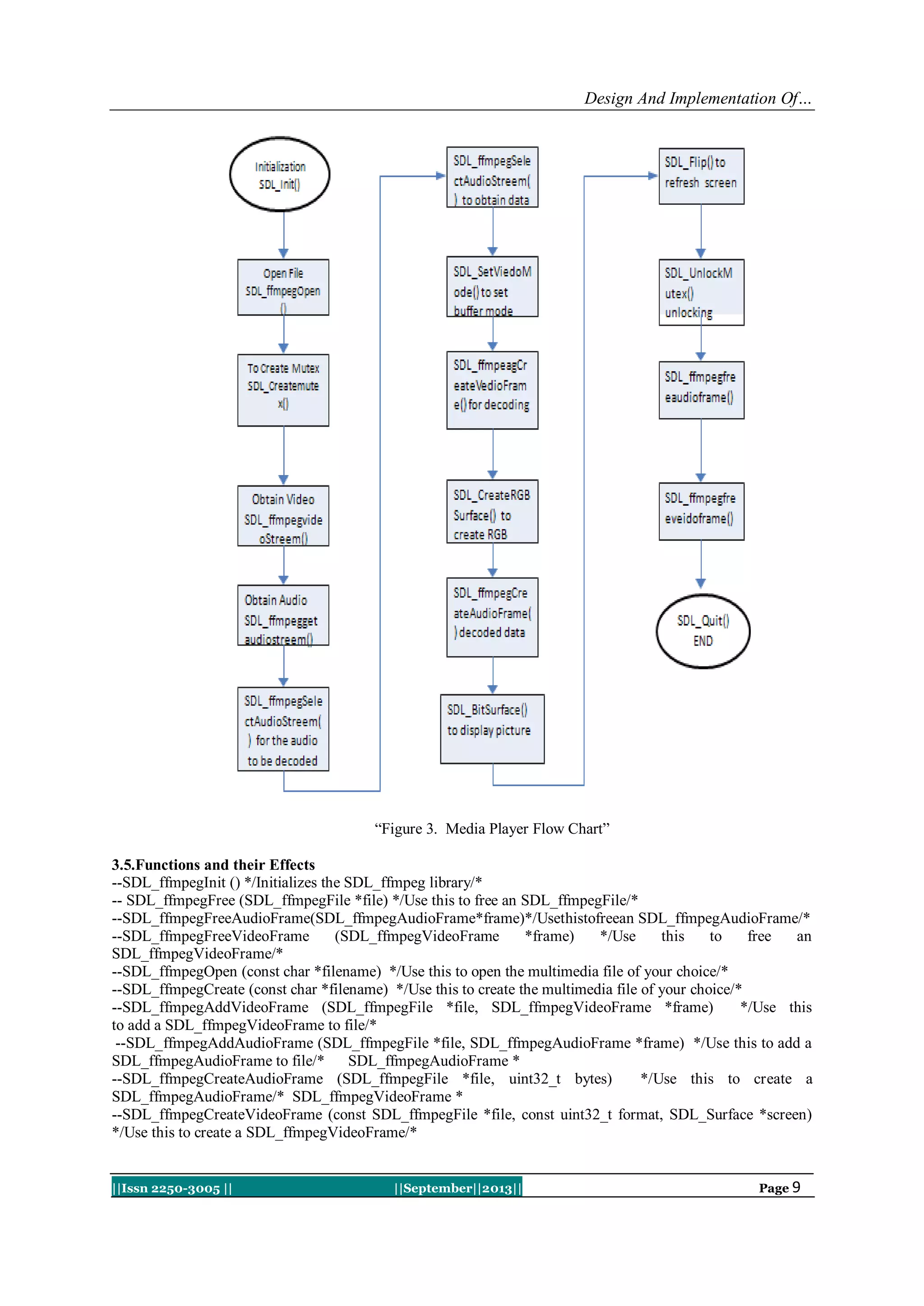 Design And Implementation Of…
||Issn 2250-3005 || ||September||2013|| Page 9
“Figure 3. Media Player Flow Chart”
3.5.Functions and their Effects
--SDL_ffmpegInit () */Initializes the SDL_ffmpeg library/*
-- SDL_ffmpegFree (SDL_ffmpegFile *file) */Use this to free an SDL_ffmpegFile/*
--SDL_ffmpegFreeAudioFrame(SDL_ffmpegAudioFrame*frame)*/Usethistofreean SDL_ffmpegAudioFrame/*
--SDL_ffmpegFreeVideoFrame (SDL_ffmpegVideoFrame *frame) */Use this to free an
SDL_ffmpegVideoFrame/*
--SDL_ffmpegOpen (const char *filename) */Use this to open the multimedia file of your choice/*
--SDL_ffmpegCreate (const char *filename) */Use this to create the multimedia file of your choice/*
--SDL_ffmpegAddVideoFrame (SDL_ffmpegFile *file, SDL_ffmpegVideoFrame *frame) */Use this
to add a SDL_ffmpegVideoFrame to file/*
--SDL_ffmpegAddAudioFrame (SDL_ffmpegFile *file, SDL_ffmpegAudioFrame *frame) */Use this to add a
SDL_ffmpegAudioFrame to file/* SDL_ffmpegAudioFrame *
--SDL_ffmpegCreateAudioFrame (SDL_ffmpegFile *file, uint32_t bytes) */Use this to create a
SDL_ffmpegAudioFrame/* SDL_ffmpegVideoFrame *
--SDL_ffmpegCreateVideoFrame (const SDL_ffmpegFile *file, const uint32_t format, SDL_Surface *screen)
*/Use this to create a SDL_ffmpegVideoFrame/*
 