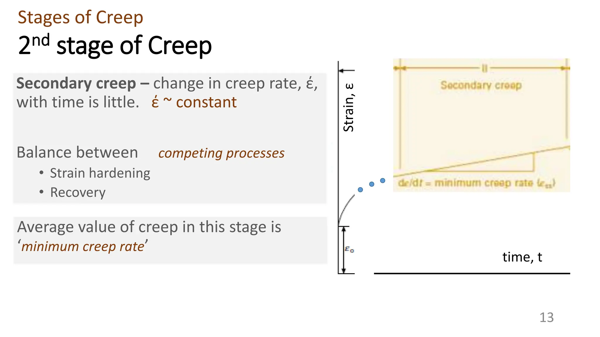 2nd stage of Creep
Secondary creep – change in creep rate, έ,
with time is little. έ ~ constant
Balance between competing processes
• Strain hardening
• Recovery
time, t
Strain,
ε
Stages of Creep
13
Average value of creep in this stage is
‘minimum creep rate’
 