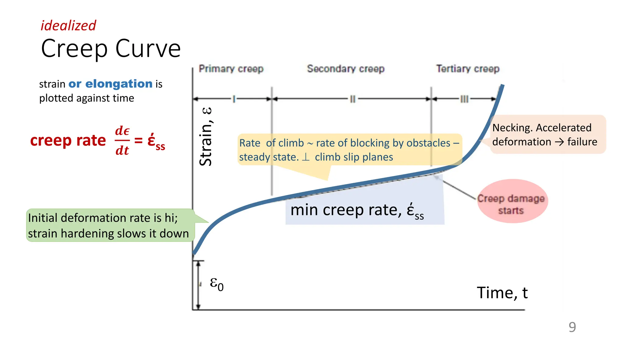 Creep Curve
9
Time, t
Strain,

0
0
Initial deformation rate is hi;
strain hardening slows it down
Necking. Accelerated
deformation → failure
Rate of climb  rate of blocking by obstacles –
steady state.  climb slip planes
strain or elongation is
plotted against time
idealized
creep rate
𝒅𝝐
𝒅𝒕
= έss
min creep rate, έss
 