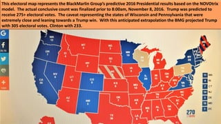 This electoral map represents the BlackMarlin Group’s predictive 2016 Presidential results based on the NOVOtrix
model. The actual conclusive count was finalized prior to 8:00am, November 8, 2016. Trump was predicted to
receive 275+ electoral votes. The caveat representing the states of Wisconsin and Pennsylvania that were
extremely close and leaning towards a Trump win. With this anticipated extrapolation the BMG projected Trump
with 305 electoral votes. Clinton with 233.
 