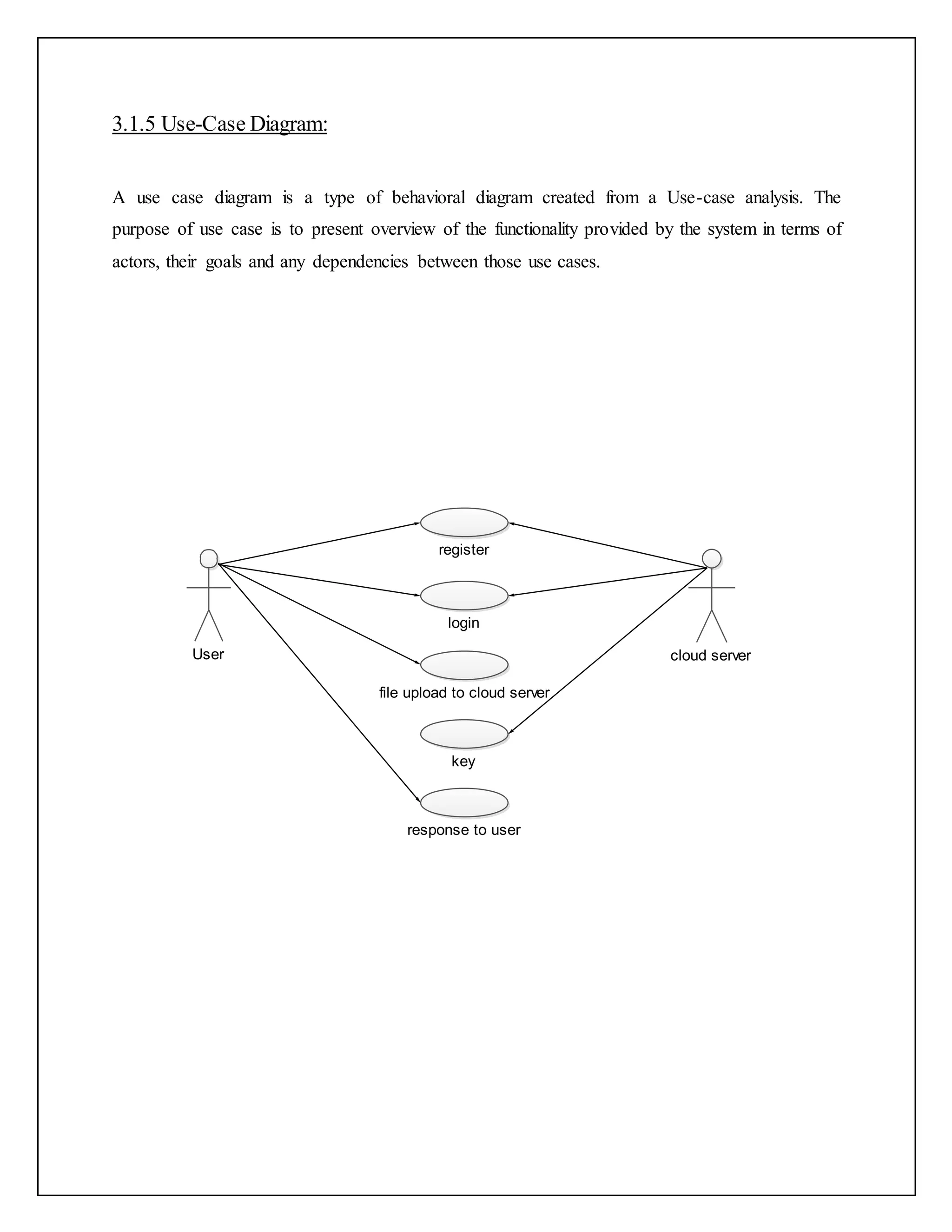 3.1.5 Use-Case Diagram:
A use case diagram is a type of behavioral diagram created from a Use-case analysis. The
purpose of use case is to present overview of the functionality provided by the system in terms of
actors, their goals and any dependencies between those use cases.
User
register
login
file upload to cloud server
key
response to user
cloud server
 