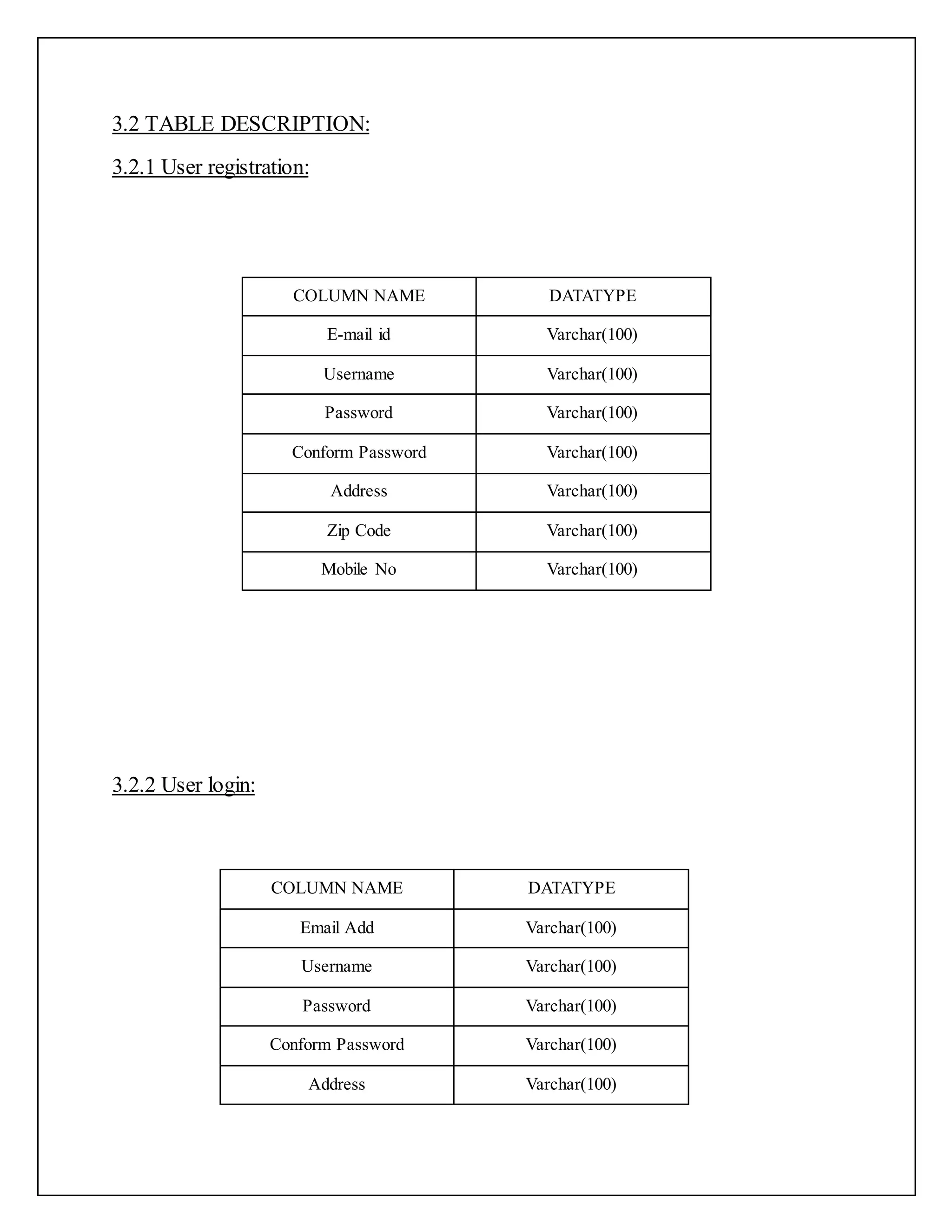 3.2 TABLE DESCRIPTION:
3.2.1 User registration:
3.2.2 User login:
COLUMN NAME DATATYPE
Email Add Varchar(100)
Username Varchar(100)
Password Varchar(100)
Conform Password Varchar(100)
Address Varchar(100)
COLUMN NAME DATATYPE
E-mail id Varchar(100)
Username Varchar(100)
Password Varchar(100)
Conform Password Varchar(100)
Address Varchar(100)
Zip Code Varchar(100)
Mobile No Varchar(100)
 