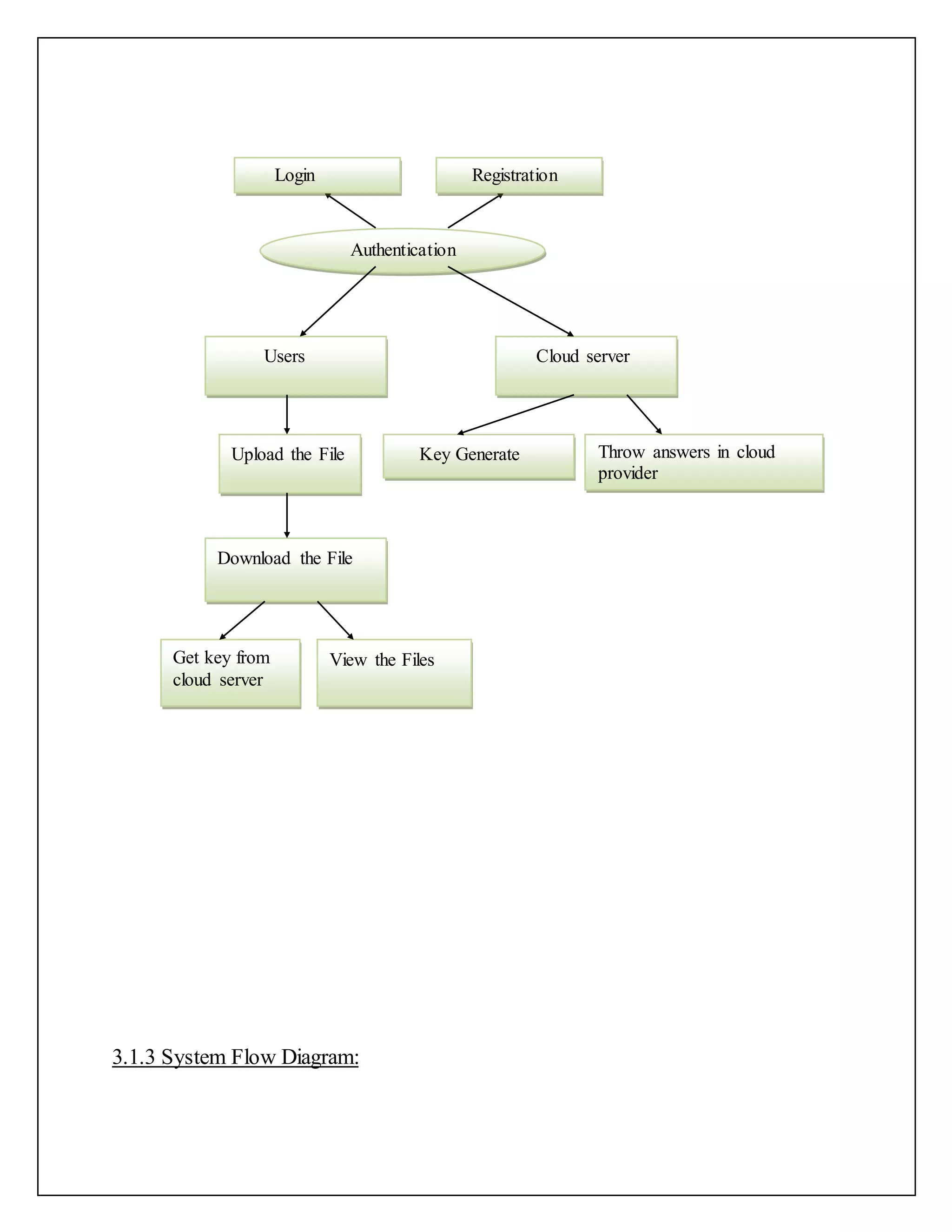 3.1.3 System Flow Diagram:
Authentication
Users
Upload the File
Download the File
Cloud server
Key Generate Throw answers in cloud
provider
Get key from
cloud server
View the Files
Login Registration
 