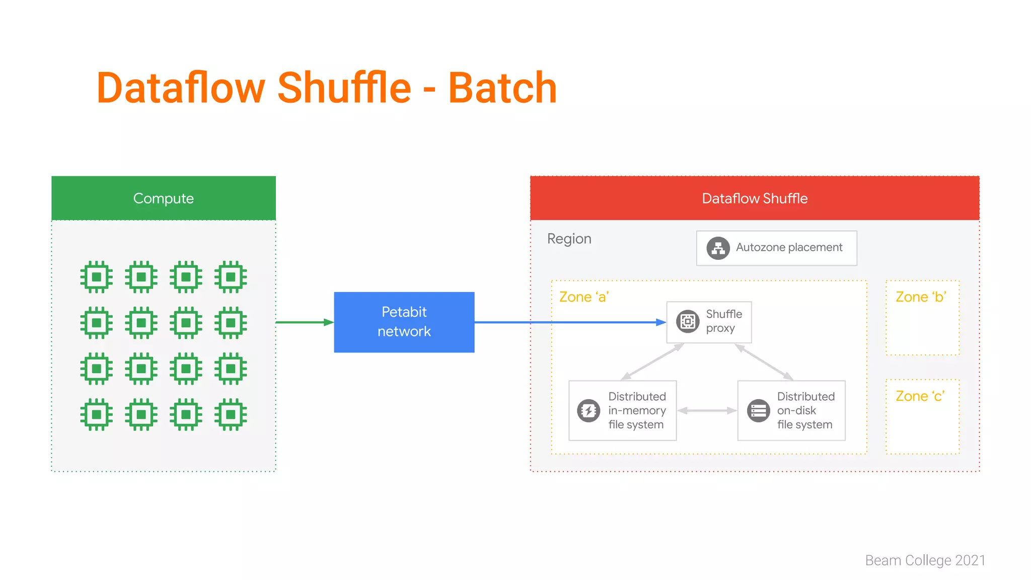 Beam College 2021
Dataﬂow Shuﬄe - Batch
Compute
Petabit
network
Dataflow Shuffle
Region
Zone ‘a’ Zone ‘b’
Zone ‘c’
Distributed
in-memory
file system
Distributed
on-disk
file system
Shuffle
proxy
Autozone placement
 