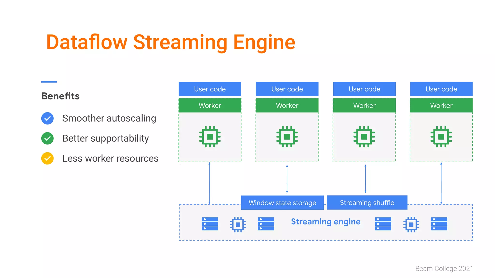 Beam College 2021
Dataﬂow Streaming Engine
Benefits
Smoother autoscaling
Better supportability
Less worker resources
User code
Streaming engine
Worker
User code
Worker
User code
Worker
User code
Worker
Window state storage Streaming shuffle
 