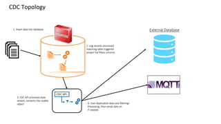 CDC Topology
External Database
MQTT Broker
Java Application
1. Insert data into database
2. Log records processed
matching table triggered
project list filters columns
3. CDC API processes byte
stream, converts into usable
object 4. User Application does any filtering/
Processing, then sends data on
if needed.
CDC API
 