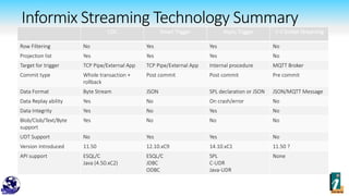 Informix Streaming Technology Summary
CDC Smart Trigger Async Trigger V-II Socket Streaming
Row Filtering No Yes Yes No
Projection list Yes Yes Yes No
Target for trigger TCP Pipe/External App TCP Pipe/External App Internal procedure MQTT Broker
Commit type Whole transaction +
rollback
Post commit Post commit Pre commit
Data Format Byte Stream JSON SPL declaration or JSON JSON/MQTT Message
Data Replay ability Yes No On crash/error No
Data Integrity Yes No Yes No
Blob/Clob/Text/Byte
support
Yes No No No
UDT Support No Yes Yes No
Version Introduced 11.50 12.10.xC9 14.10.xC1 11.50 ?
API support ESQL/C
Java (4.50.xC2)
ESQL/C
JDBC
ODBC
SPL
C-UDR
Java-UDR
None
 