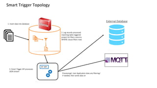 Smart Trigger Topology
External Database
MQTT Broker
Java Application
2. Log records processed
matching table triggered
project list filters columns
WHERE clause filters rows
3. Smart Trigger API processes
JSON stream
Processing4. User Application does any filtering/
if needed, then sends data on
1. Insert data into database
ST API
 