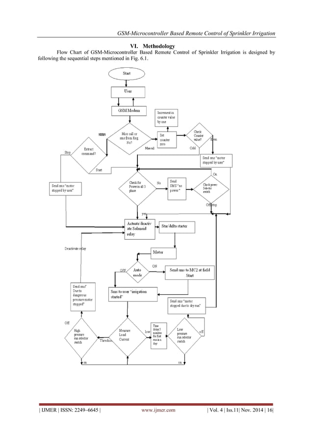 GSM-Microcontroller Based Remote Control of Sprinkler Irrigation | PDF