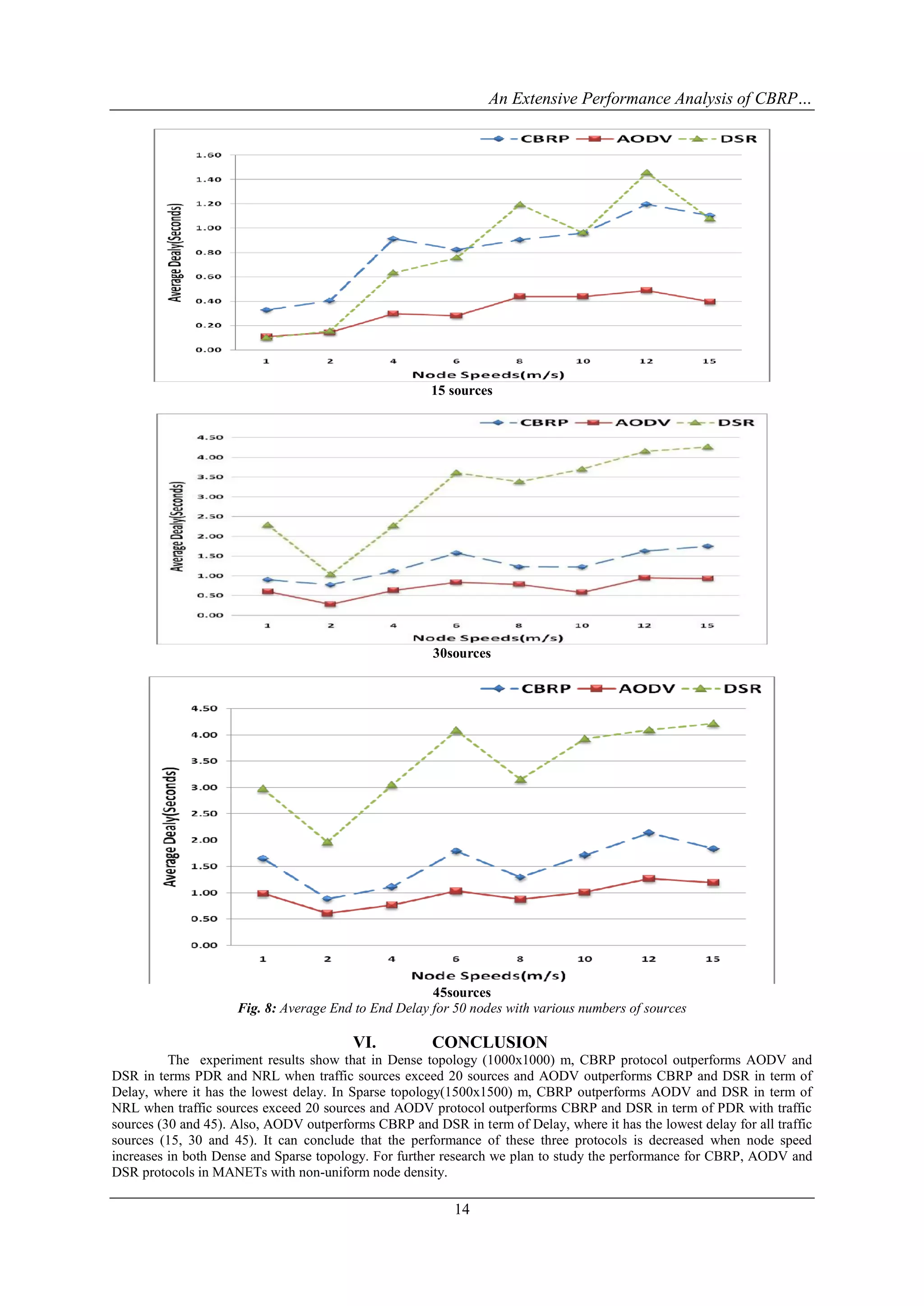 An Extensive Performance Analysis of CBRP…




                                                      15 sources




                                                       30sources




                                                      45sources
                     Fig. 8: Average End to End Delay for 50 nodes with various numbers of sources

                                         VI.          CONCLUSION
          The experiment results show that in Dense topology (1000x1000) m, CBRP protocol outperforms AODV and
DSR in terms PDR and NRL when traffic sources exceed 20 sources and AODV outperforms CBRP and DSR in term of
Delay, where it has the lowest delay. In Sparse topology(1500x1500) m, CBRP outperforms AODV and DSR in term of
NRL when traffic sources exceed 20 sources and AODV protocol outperforms CBRP and DSR in term of PDR with traffic
sources (30 and 45). Also, AODV outperforms CBRP and DSR in term of Delay, where it has the lowest delay for all traffic
sources (15, 30 and 45). It can conclude that the performance of these three protocols is decreased when node speed
increases in both Dense and Sparse topology. For further research we plan to study the performance for CBRP, AODV and
DSR protocols in MANETs with non-uniform node density.

                                                          14
 