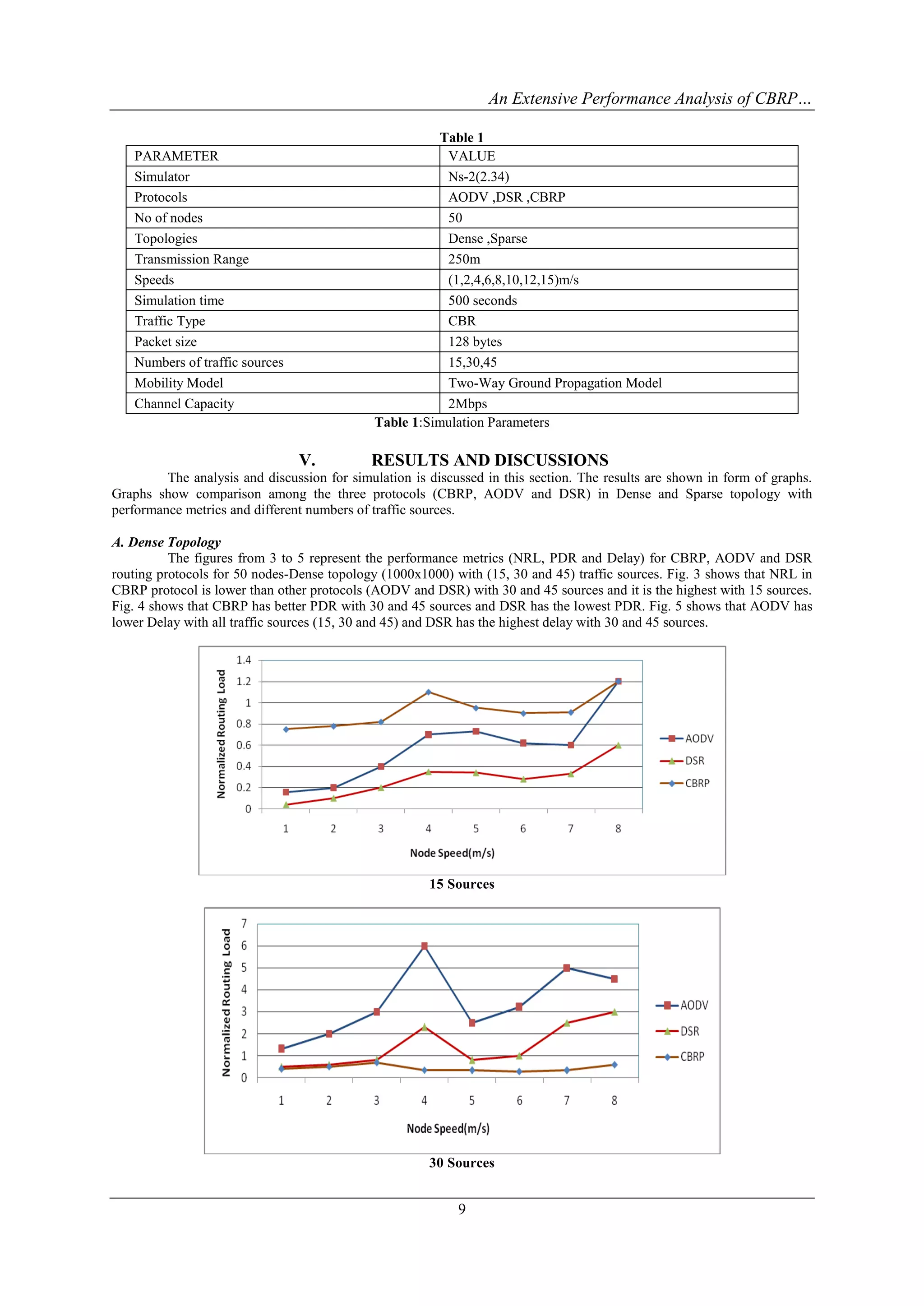 An Extensive Performance Analysis of CBRP…

                                                       Table 1
   PARAMETER                                            VALUE
   Simulator                                            Ns-2(2.34)
   Protocols                                            AODV ,DSR ,CBRP
   No of nodes                                          50
   Topologies                                           Dense ,Sparse
   Transmission Range                                   250m
   Speeds                                               (1,2,4,6,8,10,12,15)m/s
   Simulation time                                      500 seconds
   Traffic Type                                         CBR
   Packet size                                          128 bytes
   Numbers of traffic sources                           15,30,45
   Mobility Model                                       Two-Way Ground Propagation Model
   Channel Capacity                                     2Mbps
                                             Table 1:Simulation Parameters

                                V.           RESULTS AND DISCUSSIONS
         The analysis and discussion for simulation is discussed in this section. The results are shown in form of graphs.
Graphs show comparison among the three protocols (CBRP, AODV and DSR) in Dense and Sparse topology with
performance metrics and different numbers of traffic sources.

A. Dense Topology
          The figures from 3 to 5 represent the performance metrics (NRL, PDR and Delay) for CBRP, AODV and DSR
routing protocols for 50 nodes-Dense topology (1000x1000) with (15, 30 and 45) traffic sources. Fig. 3 shows that NRL in
CBRP protocol is lower than other protocols (AODV and DSR) with 30 and 45 sources and it is the highest with 15 sources.
Fig. 4 shows that CBRP has better PDR with 30 and 45 sources and DSR has the lowest PDR. Fig. 5 shows that AODV has
lower Delay with all traffic sources (15, 30 and 45) and DSR has the highest delay with 30 and 45 sources.




                                                       15 Sources




                                                       30 Sources


                                                            9
 