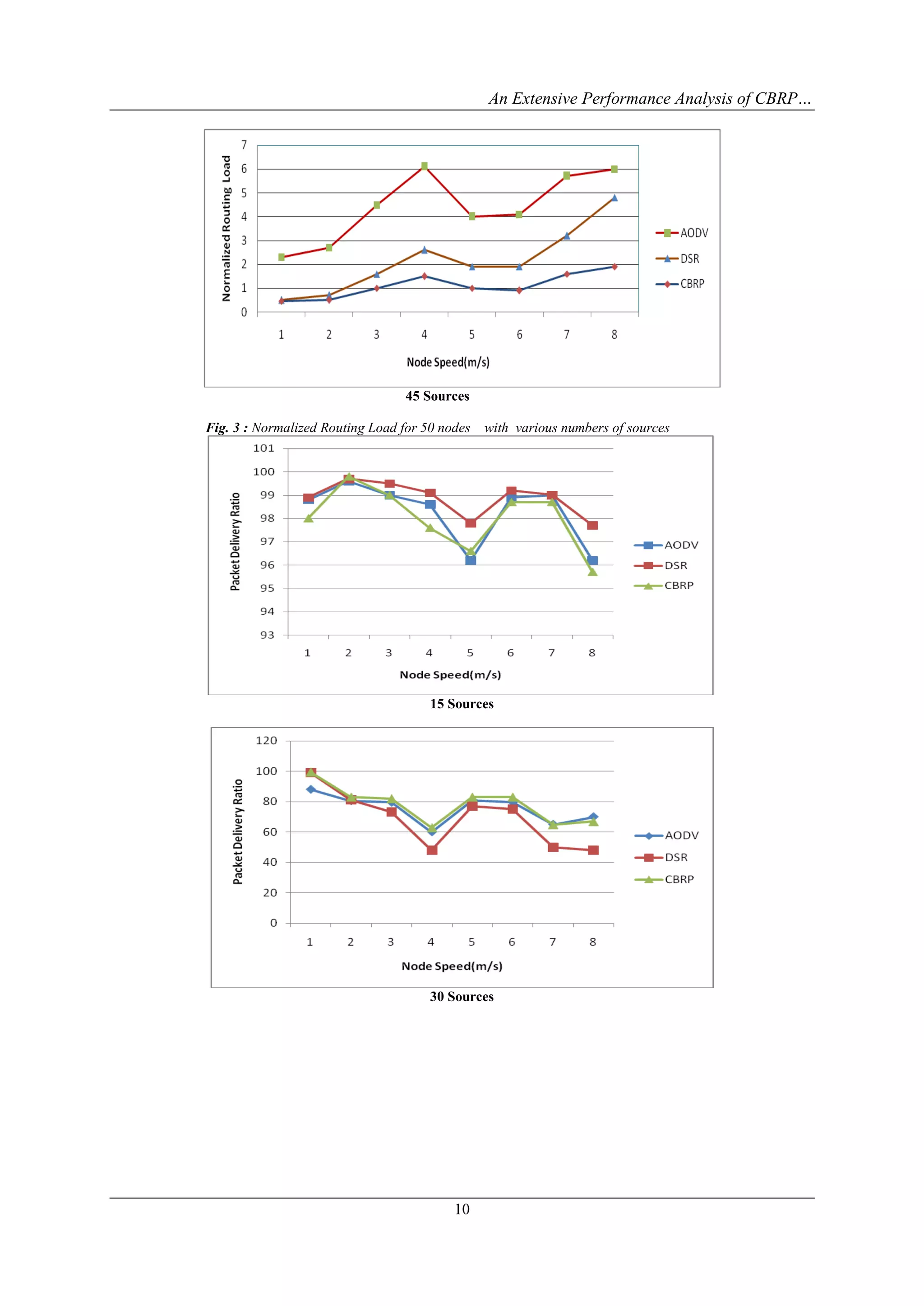 An Extensive Performance Analysis of CBRP…




                                  45 Sources

Fig. 3 : Normalized Routing Load for 50 nodes   with various numbers of sources




                                      15 Sources




                                      30 Sources




                                          10
 