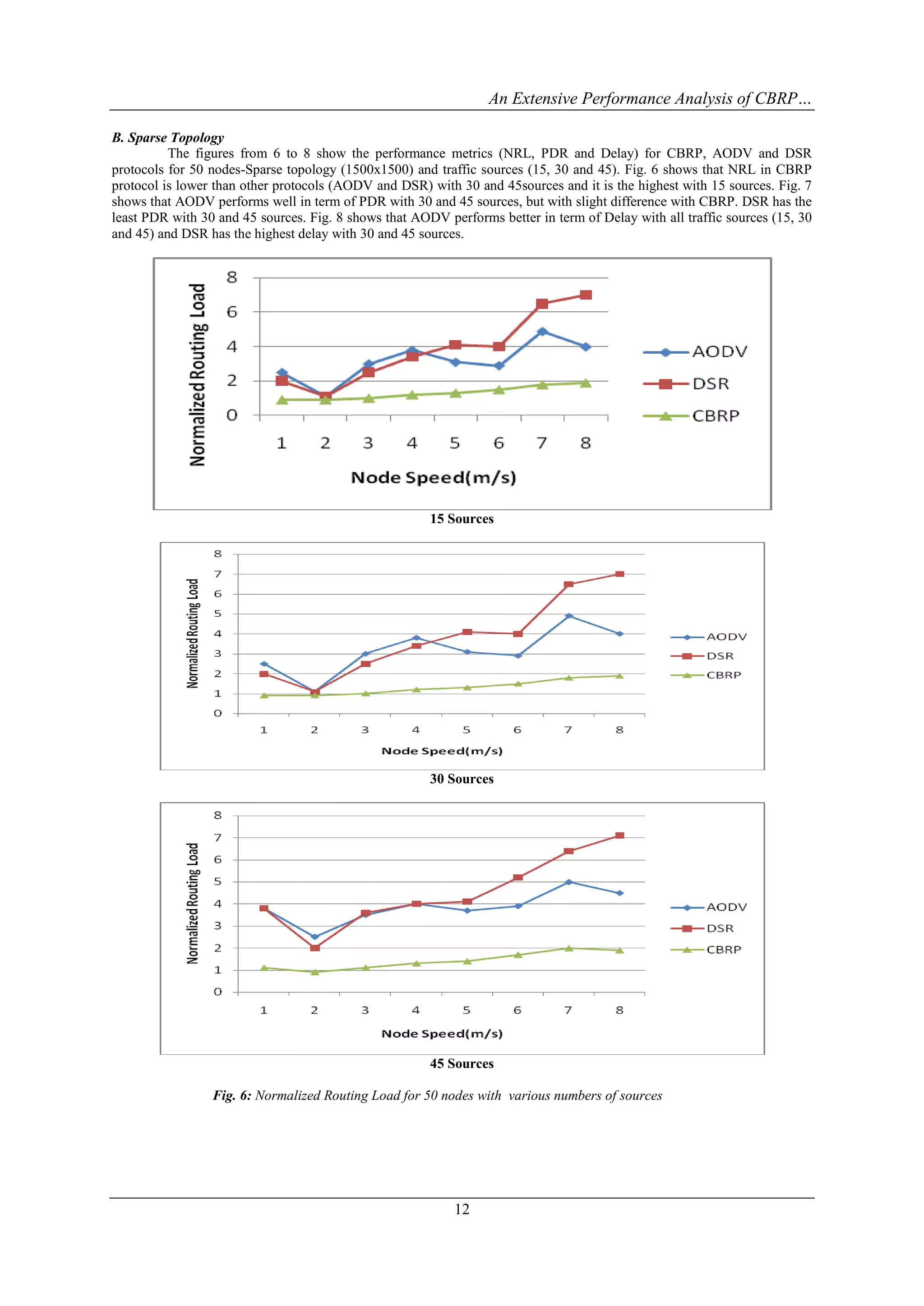 An Extensive Performance Analysis of CBRP…

B. Sparse Topology
          The figures from 6 to 8 show the performance metrics (NRL, PDR and Delay) for CBRP, AODV and DSR
protocols for 50 nodes-Sparse topology (1500x1500) and traffic sources (15, 30 and 45). Fig. 6 shows that NRL in CBRP
protocol is lower than other protocols (AODV and DSR) with 30 and 45sources and it is the highest with 15 sources. Fig. 7
shows that AODV performs well in term of PDR with 30 and 45 sources, but with slight difference with CBRP. DSR has the
least PDR with 30 and 45 sources. Fig. 8 shows that AODV performs better in term of Delay with all traffic sources (15, 30
and 45) and DSR has the highest delay with 30 and 45 sources.




                                                       15 Sources




                                                       30 Sources




                                                       45 Sources

                 Fig. 6: Normalized Routing Load for 50 nodes with various numbers of sources




                                                           12
 