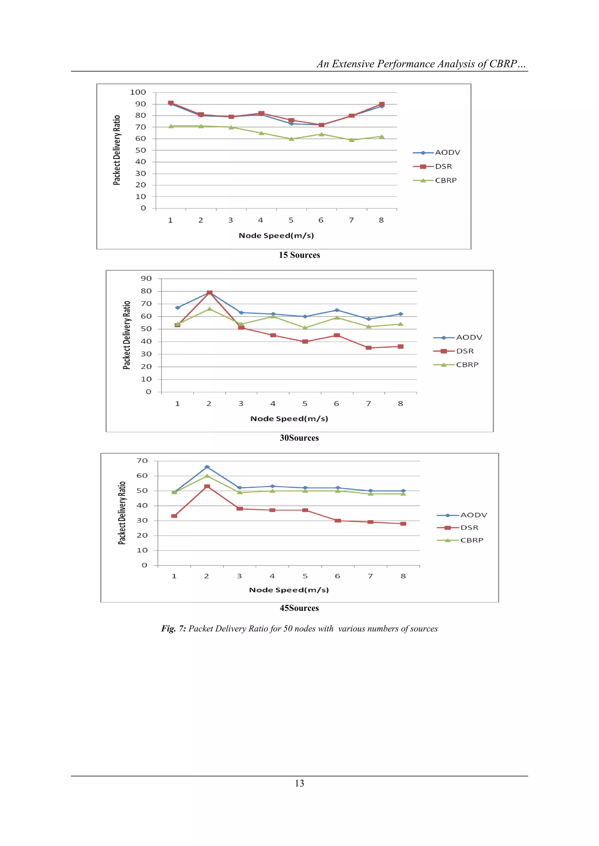 An Extensive Performance Analysis of CBRP…




                               15 Sources




                               30Sources




                               45Sources

Fig. 7: Packet Delivery Ratio for 50 nodes with various numbers of sources




                                   13
 