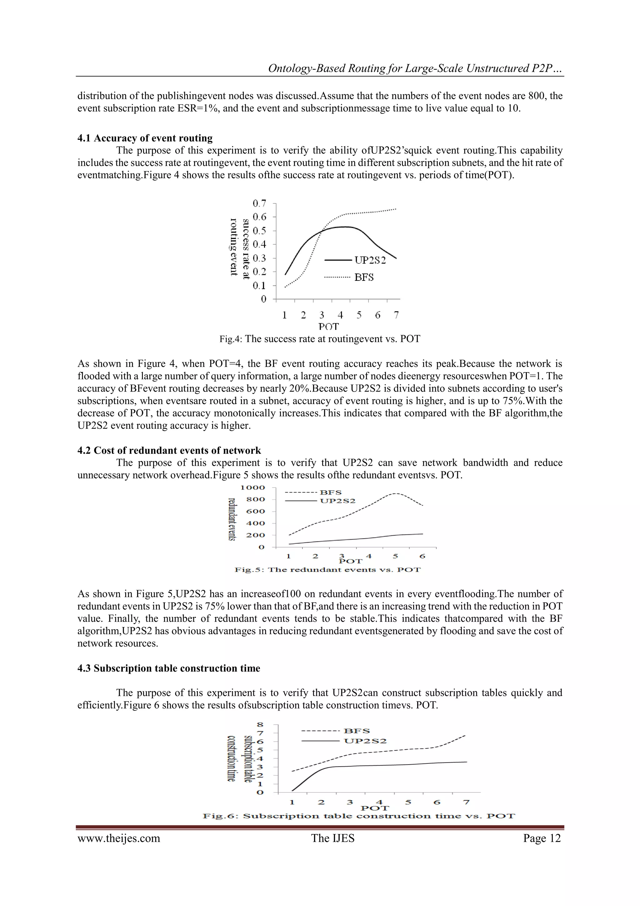 Ontology-Based Routing for Large-Scale Unstructured P2P…
www.theijes.com The IJES Page 12
distribution of the publishingevent nodes was discussed.Assume that the numbers of the event nodes are 800, the
event subscription rate ESR=1%, and the event and subscriptionmessage time to live value equal to 10.
4.1 Accuracy of event routing
The purpose of this experiment is to verify the ability ofUP2S2’squick event routing.This capability
includes the success rate at routingevent, the event routing time in different subscription subnets, and the hit rate of
eventmatching.Figure 4 shows the results ofthe success rate at routingevent vs. periods of time(POT).
Fig.4: The success rate at routingevent vs. POT
As shown in Figure 4, when POT=4, the BF event routing accuracy reaches its peak.Because the network is
flooded with a large number of query information, a large number of nodes dieenergy resourceswhen POT=1. The
accuracy of BFevent routing decreases by nearly 20%.Because UP2S2 is divided into subnets according to user's
subscriptions, when eventsare routed in a subnet, accuracy of event routing is higher, and is up to 75%.With the
decrease of POT, the accuracy monotonically increases.This indicates that compared with the BF algorithm,the
UP2S2 event routing accuracy is higher.
4.2 Cost of redundant events of network
The purpose of this experiment is to verify that UP2S2 can save network bandwidth and reduce
unnecessary network overhead.Figure 5 shows the results ofthe redundant eventsvs. POT.
As shown in Figure 5,UP2S2 has an increaseof100 on redundant events in every eventflooding.The number of
redundant events in UP2S2 is 75% lower than that of BF,and there is an increasing trend with the reduction in POT
value. Finally, the number of redundant events tends to be stable.This indicates thatcompared with the BF
algorithm,UP2S2 has obvious advantages in reducing redundant eventsgenerated by flooding and save the cost of
network resources.
4.3 Subscription table construction time
The purpose of this experiment is to verify that UP2S2can construct subscription tables quickly and
efficiently.Figure 6 shows the results ofsubscription table construction timevs. POT.
 
