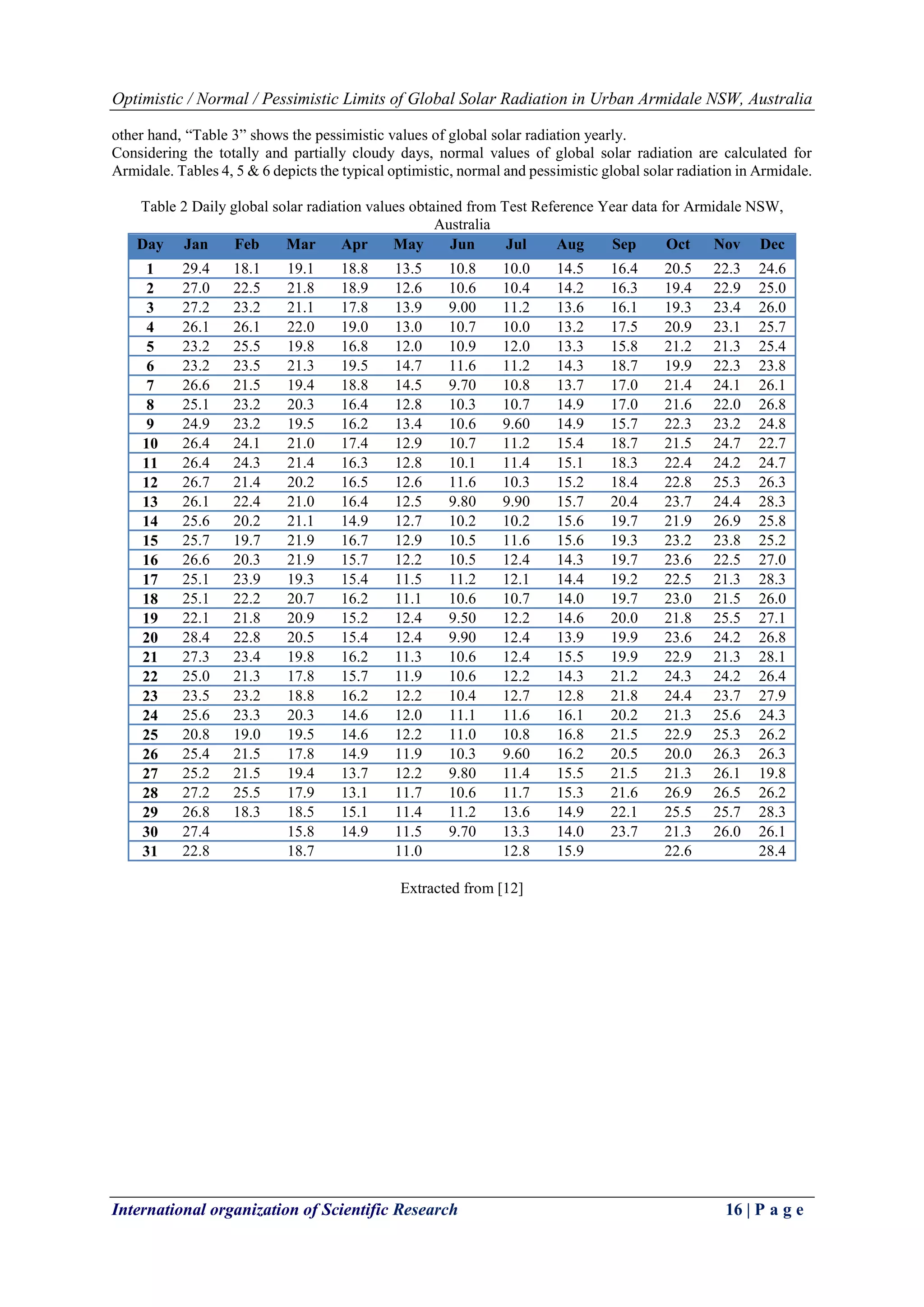Optimistic / Normal / Pessimistic Limits of Global Solar Radiation in Urban Armidale NSW, Australia
International organization of Scientific Research 16 | P a g e
other hand, “Table 3” shows the pessimistic values of global solar radiation yearly.
Considering the totally and partially cloudy days, normal values of global solar radiation are calculated for
Armidale. Tables 4, 5 & 6 depicts the typical optimistic, normal and pessimistic global solar radiation in Armidale.
Table 2 Daily global solar radiation values obtained from Test Reference Year data for Armidale NSW,
Australia
Day Jan Feb Mar Apr May Jun Jul Aug Sep Oct Nov Dec
1 29.4 18.1 19.1 18.8 13.5 10.8 10.0 14.5 16.4 20.5 22.3 24.6
2 27.0 22.5 21.8 18.9 12.6 10.6 10.4 14.2 16.3 19.4 22.9 25.0
3 27.2 23.2 21.1 17.8 13.9 9.00 11.2 13.6 16.1 19.3 23.4 26.0
4 26.1 26.1 22.0 19.0 13.0 10.7 10.0 13.2 17.5 20.9 23.1 25.7
5 23.2 25.5 19.8 16.8 12.0 10.9 12.0 13.3 15.8 21.2 21.3 25.4
6 23.2 23.5 21.3 19.5 14.7 11.6 11.2 14.3 18.7 19.9 22.3 23.8
7 26.6 21.5 19.4 18.8 14.5 9.70 10.8 13.7 17.0 21.4 24.1 26.1
8 25.1 23.2 20.3 16.4 12.8 10.3 10.7 14.9 17.0 21.6 22.0 26.8
9 24.9 23.2 19.5 16.2 13.4 10.6 9.60 14.9 15.7 22.3 23.2 24.8
10 26.4 24.1 21.0 17.4 12.9 10.7 11.2 15.4 18.7 21.5 24.7 22.7
11 26.4 24.3 21.4 16.3 12.8 10.1 11.4 15.1 18.3 22.4 24.2 24.7
12 26.7 21.4 20.2 16.5 12.6 11.6 10.3 15.2 18.4 22.8 25.3 26.3
13 26.1 22.4 21.0 16.4 12.5 9.80 9.90 15.7 20.4 23.7 24.4 28.3
14 25.6 20.2 21.1 14.9 12.7 10.2 10.2 15.6 19.7 21.9 26.9 25.8
15 25.7 19.7 21.9 16.7 12.9 10.5 11.6 15.6 19.3 23.2 23.8 25.2
16 26.6 20.3 21.9 15.7 12.2 10.5 12.4 14.3 19.7 23.6 22.5 27.0
17 25.1 23.9 19.3 15.4 11.5 11.2 12.1 14.4 19.2 22.5 21.3 28.3
18 25.1 22.2 20.7 16.2 11.1 10.6 10.7 14.0 19.7 23.0 21.5 26.0
19 22.1 21.8 20.9 15.2 12.4 9.50 12.2 14.6 20.0 21.8 25.5 27.1
20 28.4 22.8 20.5 15.4 12.4 9.90 12.4 13.9 19.9 23.6 24.2 26.8
21 27.3 23.4 19.8 16.2 11.3 10.6 12.4 15.5 19.9 22.9 21.3 28.1
22 25.0 21.3 17.8 15.7 11.9 10.6 12.2 14.3 21.2 24.3 24.2 26.4
23 23.5 23.2 18.8 16.2 12.2 10.4 12.7 12.8 21.8 24.4 23.7 27.9
24 25.6 23.3 20.3 14.6 12.0 11.1 11.6 16.1 20.2 21.3 25.6 24.3
25 20.8 19.0 19.5 14.6 12.2 11.0 10.8 16.8 21.5 22.9 25.3 26.2
26 25.4 21.5 17.8 14.9 11.9 10.3 9.60 16.2 20.5 20.0 26.3 26.3
27 25.2 21.5 19.4 13.7 12.2 9.80 11.4 15.5 21.5 21.3 26.1 19.8
28 27.2 25.5 17.9 13.1 11.7 10.6 11.7 15.3 21.6 26.9 26.5 26.2
29 26.8 18.3 18.5 15.1 11.4 11.2 13.6 14.9 22.1 25.5 25.7 28.3
30 27.4 15.8 14.9 11.5 9.70 13.3 14.0 23.7 21.3 26.0 26.1
31 22.8 18.7 11.0 12.8 15.9 22.6 28.4
Extracted from [12]
 