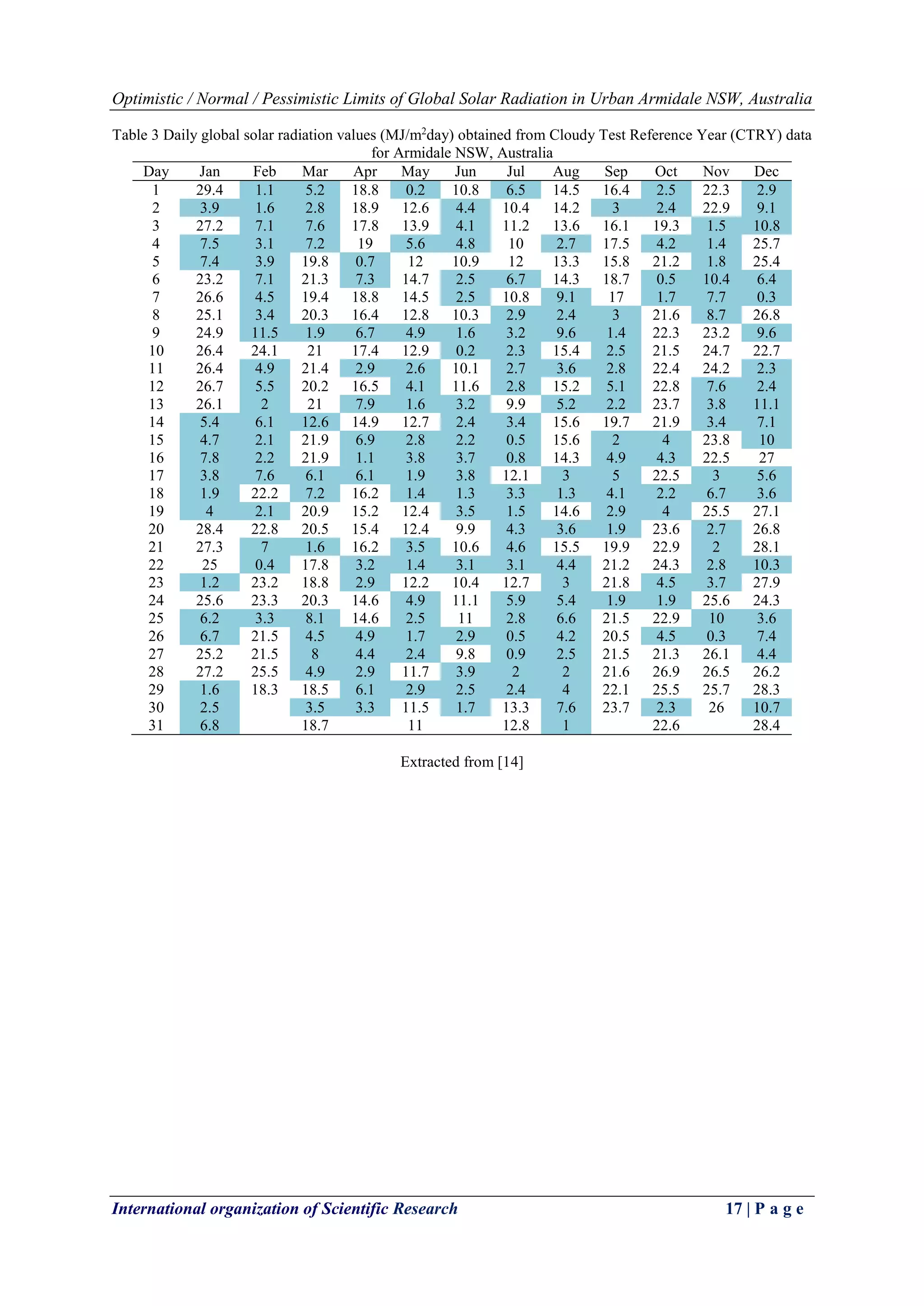 Optimistic / Normal / Pessimistic Limits of Global Solar Radiation in Urban Armidale NSW, Australia
International organization of Scientific Research 17 | P a g e
Table 3 Daily global solar radiation values (MJ/m2
day) obtained from Cloudy Test Reference Year (CTRY) data
for Armidale NSW, Australia
Day Jan Feb Mar Apr May Jun Jul Aug Sep Oct Nov Dec
1 29.4 1.1 5.2 18.8 0.2 10.8 6.5 14.5 16.4 2.5 22.3 2.9
2 3.9 1.6 2.8 18.9 12.6 4.4 10.4 14.2 3 2.4 22.9 9.1
3 27.2 7.1 7.6 17.8 13.9 4.1 11.2 13.6 16.1 19.3 1.5 10.8
4 7.5 3.1 7.2 19 5.6 4.8 10 2.7 17.5 4.2 1.4 25.7
5 7.4 3.9 19.8 0.7 12 10.9 12 13.3 15.8 21.2 1.8 25.4
6 23.2 7.1 21.3 7.3 14.7 2.5 6.7 14.3 18.7 0.5 10.4 6.4
7 26.6 4.5 19.4 18.8 14.5 2.5 10.8 9.1 17 1.7 7.7 0.3
8 25.1 3.4 20.3 16.4 12.8 10.3 2.9 2.4 3 21.6 8.7 26.8
9 24.9 11.5 1.9 6.7 4.9 1.6 3.2 9.6 1.4 22.3 23.2 9.6
10 26.4 24.1 21 17.4 12.9 0.2 2.3 15.4 2.5 21.5 24.7 22.7
11 26.4 4.9 21.4 2.9 2.6 10.1 2.7 3.6 2.8 22.4 24.2 2.3
12 26.7 5.5 20.2 16.5 4.1 11.6 2.8 15.2 5.1 22.8 7.6 2.4
13 26.1 2 21 7.9 1.6 3.2 9.9 5.2 2.2 23.7 3.8 11.1
14 5.4 6.1 12.6 14.9 12.7 2.4 3.4 15.6 19.7 21.9 3.4 7.1
15 4.7 2.1 21.9 6.9 2.8 2.2 0.5 15.6 2 4 23.8 10
16 7.8 2.2 21.9 1.1 3.8 3.7 0.8 14.3 4.9 4.3 22.5 27
17 3.8 7.6 6.1 6.1 1.9 3.8 12.1 3 5 22.5 3 5.6
18 1.9 22.2 7.2 16.2 1.4 1.3 3.3 1.3 4.1 2.2 6.7 3.6
19 4 2.1 20.9 15.2 12.4 3.5 1.5 14.6 2.9 4 25.5 27.1
20 28.4 22.8 20.5 15.4 12.4 9.9 4.3 3.6 1.9 23.6 2.7 26.8
21 27.3 7 1.6 16.2 3.5 10.6 4.6 15.5 19.9 22.9 2 28.1
22 25 0.4 17.8 3.2 1.4 3.1 3.1 4.4 21.2 24.3 2.8 10.3
23 1.2 23.2 18.8 2.9 12.2 10.4 12.7 3 21.8 4.5 3.7 27.9
24 25.6 23.3 20.3 14.6 4.9 11.1 5.9 5.4 1.9 1.9 25.6 24.3
25 6.2 3.3 8.1 14.6 2.5 11 2.8 6.6 21.5 22.9 10 3.6
26 6.7 21.5 4.5 4.9 1.7 2.9 0.5 4.2 20.5 4.5 0.3 7.4
27 25.2 21.5 8 4.4 2.4 9.8 0.9 2.5 21.5 21.3 26.1 4.4
28 27.2 25.5 4.9 2.9 11.7 3.9 2 2 21.6 26.9 26.5 26.2
29 1.6 18.3 18.5 6.1 2.9 2.5 2.4 4 22.1 25.5 25.7 28.3
30 2.5 3.5 3.3 11.5 1.7 13.3 7.6 23.7 2.3 26 10.7
31 6.8 18.7 11 12.8 1 22.6 28.4
Extracted from [14]
 