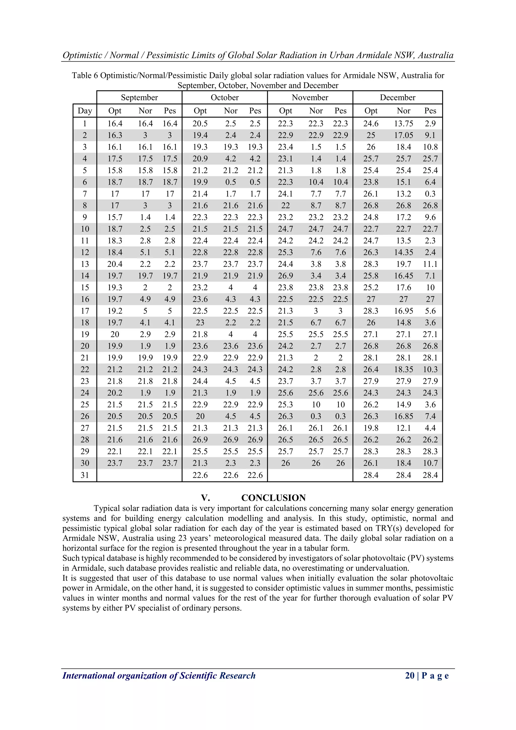 Optimistic / Normal / Pessimistic Limits of Global Solar Radiation in Urban Armidale NSW, Australia
International organization of Scientific Research 20 | P a g e
Table 6 Optimistic/Normal/Pessimistic Daily global solar radiation values for Armidale NSW, Australia for
September, October, November and December
September October November December
Day Opt Nor Pes Opt Nor Pes Opt Nor Pes Opt Nor Pes
1 16.4 16.4 16.4 20.5 2.5 2.5 22.3 22.3 22.3 24.6 13.75 2.9
2 16.3 3 3 19.4 2.4 2.4 22.9 22.9 22.9 25 17.05 9.1
3 16.1 16.1 16.1 19.3 19.3 19.3 23.4 1.5 1.5 26 18.4 10.8
4 17.5 17.5 17.5 20.9 4.2 4.2 23.1 1.4 1.4 25.7 25.7 25.7
5 15.8 15.8 15.8 21.2 21.2 21.2 21.3 1.8 1.8 25.4 25.4 25.4
6 18.7 18.7 18.7 19.9 0.5 0.5 22.3 10.4 10.4 23.8 15.1 6.4
7 17 17 17 21.4 1.7 1.7 24.1 7.7 7.7 26.1 13.2 0.3
8 17 3 3 21.6 21.6 21.6 22 8.7 8.7 26.8 26.8 26.8
9 15.7 1.4 1.4 22.3 22.3 22.3 23.2 23.2 23.2 24.8 17.2 9.6
10 18.7 2.5 2.5 21.5 21.5 21.5 24.7 24.7 24.7 22.7 22.7 22.7
11 18.3 2.8 2.8 22.4 22.4 22.4 24.2 24.2 24.2 24.7 13.5 2.3
12 18.4 5.1 5.1 22.8 22.8 22.8 25.3 7.6 7.6 26.3 14.35 2.4
13 20.4 2.2 2.2 23.7 23.7 23.7 24.4 3.8 3.8 28.3 19.7 11.1
14 19.7 19.7 19.7 21.9 21.9 21.9 26.9 3.4 3.4 25.8 16.45 7.1
15 19.3 2 2 23.2 4 4 23.8 23.8 23.8 25.2 17.6 10
16 19.7 4.9 4.9 23.6 4.3 4.3 22.5 22.5 22.5 27 27 27
17 19.2 5 5 22.5 22.5 22.5 21.3 3 3 28.3 16.95 5.6
18 19.7 4.1 4.1 23 2.2 2.2 21.5 6.7 6.7 26 14.8 3.6
19 20 2.9 2.9 21.8 4 4 25.5 25.5 25.5 27.1 27.1 27.1
20 19.9 1.9 1.9 23.6 23.6 23.6 24.2 2.7 2.7 26.8 26.8 26.8
21 19.9 19.9 19.9 22.9 22.9 22.9 21.3 2 2 28.1 28.1 28.1
22 21.2 21.2 21.2 24.3 24.3 24.3 24.2 2.8 2.8 26.4 18.35 10.3
23 21.8 21.8 21.8 24.4 4.5 4.5 23.7 3.7 3.7 27.9 27.9 27.9
24 20.2 1.9 1.9 21.3 1.9 1.9 25.6 25.6 25.6 24.3 24.3 24.3
25 21.5 21.5 21.5 22.9 22.9 22.9 25.3 10 10 26.2 14.9 3.6
26 20.5 20.5 20.5 20 4.5 4.5 26.3 0.3 0.3 26.3 16.85 7.4
27 21.5 21.5 21.5 21.3 21.3 21.3 26.1 26.1 26.1 19.8 12.1 4.4
28 21.6 21.6 21.6 26.9 26.9 26.9 26.5 26.5 26.5 26.2 26.2 26.2
29 22.1 22.1 22.1 25.5 25.5 25.5 25.7 25.7 25.7 28.3 28.3 28.3
30 23.7 23.7 23.7 21.3 2.3 2.3 26 26 26 26.1 18.4 10.7
31 22.6 22.6 22.6 28.4 28.4 28.4
V. CONCLUSION
Typical solar radiation data is very important for calculations concerning many solar energy generation
systems and for building energy calculation modelling and analysis. In this study, optimistic, normal and
pessimistic typical global solar radiation for each day of the year is estimated based on TRY(s) developed for
Armidale NSW, Australia using 23 years’ meteorological measured data. The daily global solar radiation on a
horizontal surface for the region is presented throughout the year in a tabular form.
Such typical database is highly recommended to be considered by investigators of solar photovoltaic (PV) systems
in Armidale, such database provides realistic and reliable data, no overestimating or undervaluation.
It is suggested that user of this database to use normal values when initially evaluation the solar photovoltaic
power in Armidale, on the other hand, it is suggested to consider optimistic values in summer months, pessimistic
values in winter months and normal values for the rest of the year for further thorough evaluation of solar PV
systems by either PV specialist of ordinary persons.
 