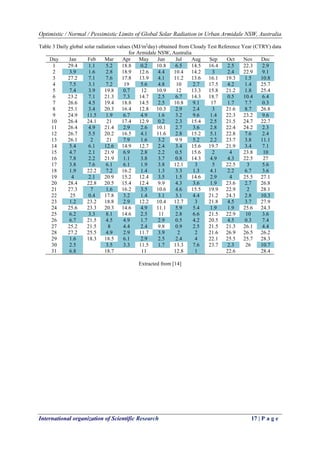 Optimistic / Normal / Pessimistic Limits of Global Solar Radiation in Urban Armidale NSW, Australia
International organization of Scientific Research 17 | P a g e
Table 3 Daily global solar radiation values (MJ/m2
day) obtained from Cloudy Test Reference Year (CTRY) data
for Armidale NSW, Australia
Day Jan Feb Mar Apr May Jun Jul Aug Sep Oct Nov Dec
1 29.4 1.1 5.2 18.8 0.2 10.8 6.5 14.5 16.4 2.5 22.3 2.9
2 3.9 1.6 2.8 18.9 12.6 4.4 10.4 14.2 3 2.4 22.9 9.1
3 27.2 7.1 7.6 17.8 13.9 4.1 11.2 13.6 16.1 19.3 1.5 10.8
4 7.5 3.1 7.2 19 5.6 4.8 10 2.7 17.5 4.2 1.4 25.7
5 7.4 3.9 19.8 0.7 12 10.9 12 13.3 15.8 21.2 1.8 25.4
6 23.2 7.1 21.3 7.3 14.7 2.5 6.7 14.3 18.7 0.5 10.4 6.4
7 26.6 4.5 19.4 18.8 14.5 2.5 10.8 9.1 17 1.7 7.7 0.3
8 25.1 3.4 20.3 16.4 12.8 10.3 2.9 2.4 3 21.6 8.7 26.8
9 24.9 11.5 1.9 6.7 4.9 1.6 3.2 9.6 1.4 22.3 23.2 9.6
10 26.4 24.1 21 17.4 12.9 0.2 2.3 15.4 2.5 21.5 24.7 22.7
11 26.4 4.9 21.4 2.9 2.6 10.1 2.7 3.6 2.8 22.4 24.2 2.3
12 26.7 5.5 20.2 16.5 4.1 11.6 2.8 15.2 5.1 22.8 7.6 2.4
13 26.1 2 21 7.9 1.6 3.2 9.9 5.2 2.2 23.7 3.8 11.1
14 5.4 6.1 12.6 14.9 12.7 2.4 3.4 15.6 19.7 21.9 3.4 7.1
15 4.7 2.1 21.9 6.9 2.8 2.2 0.5 15.6 2 4 23.8 10
16 7.8 2.2 21.9 1.1 3.8 3.7 0.8 14.3 4.9 4.3 22.5 27
17 3.8 7.6 6.1 6.1 1.9 3.8 12.1 3 5 22.5 3 5.6
18 1.9 22.2 7.2 16.2 1.4 1.3 3.3 1.3 4.1 2.2 6.7 3.6
19 4 2.1 20.9 15.2 12.4 3.5 1.5 14.6 2.9 4 25.5 27.1
20 28.4 22.8 20.5 15.4 12.4 9.9 4.3 3.6 1.9 23.6 2.7 26.8
21 27.3 7 1.6 16.2 3.5 10.6 4.6 15.5 19.9 22.9 2 28.1
22 25 0.4 17.8 3.2 1.4 3.1 3.1 4.4 21.2 24.3 2.8 10.3
23 1.2 23.2 18.8 2.9 12.2 10.4 12.7 3 21.8 4.5 3.7 27.9
24 25.6 23.3 20.3 14.6 4.9 11.1 5.9 5.4 1.9 1.9 25.6 24.3
25 6.2 3.3 8.1 14.6 2.5 11 2.8 6.6 21.5 22.9 10 3.6
26 6.7 21.5 4.5 4.9 1.7 2.9 0.5 4.2 20.5 4.5 0.3 7.4
27 25.2 21.5 8 4.4 2.4 9.8 0.9 2.5 21.5 21.3 26.1 4.4
28 27.2 25.5 4.9 2.9 11.7 3.9 2 2 21.6 26.9 26.5 26.2
29 1.6 18.3 18.5 6.1 2.9 2.5 2.4 4 22.1 25.5 25.7 28.3
30 2.5 3.5 3.3 11.5 1.7 13.3 7.6 23.7 2.3 26 10.7
31 6.8 18.7 11 12.8 1 22.6 28.4
Extracted from [14]
 