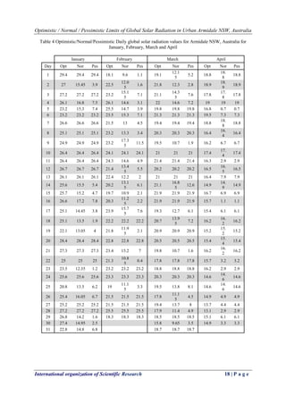 Optimistic / Normal / Pessimistic Limits of Global Solar Radiation in Urban Armidale NSW, Australia
International organization of Scientific Research 18 | P a g e
Table 4 Optimistic/Normal/Pessimistic Daily global solar radiation values for Armidale NSW, Australia for
January, February, March and April
January February March April
Day Opt Nor Pes Opt Nor Pes Opt Nor Pes Opt Nor Pes
1 29.4 29.4 29.4 18.1 9.6 1.1 19.1
12.1
5
5.2 18.8
18.
8
18.8
2 27 15.45 3.9 22.5
12.0
5
1.6 21.8 12.3 2.8 18.9
18.
9
18.9
3 27.2 27.2 27.2 23.2
15.1
5
7.1 21.1
14.3
5
7.6 17.8
17.
8
17.8
4 26.1 16.8 7.5 26.1 14.6 3.1 22 14.6 7.2 19 19 19
5 23.2 15.3 7.4 25.5 14.7 3.9 19.8 19.8 19.8 16.8 0.7 0.7
6 23.2 23.2 23.2 23.5 15.3 7.1 21.3 21.3 21.3 19.5 7.3 7.3
7 26.6 26.6 26.6 21.5 13 4.5 19.4 19.4 19.4 18.8
18.
8
18.8
8 25.1 25.1 25.1 23.2 13.3 3.4 20.3 20.3 20.3 16.4
16.
4
16.4
9 24.9 24.9 24.9 23.2
17.3
5
11.5 19.5 10.7 1.9 16.2 6.7 6.7
10 26.4 26.4 26.4 24.1 24.1 24.1 21 21 21 17.4
17.
4
17.4
11 26.4 26.4 26.4 24.3 14.6 4.9 21.4 21.4 21.4 16.3 2.9 2.9
12 26.7 26.7 26.7 21.4
13.4
5
5.5 20.2 20.2 20.2 16.5
16.
5
16.5
13 26.1 26.1 26.1 22.4 12.2 2 21 21 21 16.4 7.9 7.9
14 25.6 15.5 5.4 20.2
13.1
5
6.1 21.1
16.8
5
12.6 14.9
14.
9
14.9
15 25.7 15.2 4.7 19.7 10.9 2.1 21.9 21.9 21.9 16.7 6.9 6.9
16 26.6 17.2 7.8 20.3
11.2
5
2.2 21.9 21.9 21.9 15.7 1.1 1.1
17 25.1 14.45 3.8 23.9
15.7
5
7.6 19.3 12.7 6.1 15.4 6.1 6.1
18 25.1 13.5 1.9 22.2 22.2 22.2 20.7
13.9
5
7.2 16.2
16.
2
16.2
19 22.1 13.05 4 21.8
11.9
5
2.1 20.9 20.9 20.9 15.2
15.
2
15.2
20 28.4 28.4 28.4 22.8 22.8 22.8 20.5 20.5 20.5 15.4
15.
4
15.4
21 27.3 27.3 27.3 23.4 15.2 7 19.8 10.7 1.6 16.2
16.
2
16.2
22 25 25 25 21.3
10.8
5
0.4 17.8 17.8 17.8 15.7 3.2 3.2
23 23.5 12.35 1.2 23.2 23.2 23.2 18.8 18.8 18.8 16.2 2.9 2.9
24 25.6 25.6 25.6 23.3 23.3 23.3 20.3 20.3 20.3 14.6
14.
6
14.6
25 20.8 13.5 6.2 19
11.1
5
3.3 19.5 13.8 8.1 14.6
14.
6
14.6
26 25.4 16.05 6.7 21.5 21.5 21.5 17.8
11.1
5
4.5 14.9 4.9 4.9
27 25.2 25.2 25.2 21.5 21.5 21.5 19.4 13.7 8 13.7 4.4 4.4
28 27.2 27.2 27.2 25.5 25.5 25.5 17.9 11.4 4.9 13.1 2.9 2.9
29 26.8 14.2 1.6 18.3 18.3 18.3 18.5 18.5 18.5 15.1 6.1 6.1
30 27.4 14.95 2.5 15.8 9.65 3.5 14.9 3.3 3.3
31 22.8 14.8 6.8 18.7 18.7 18.7
 