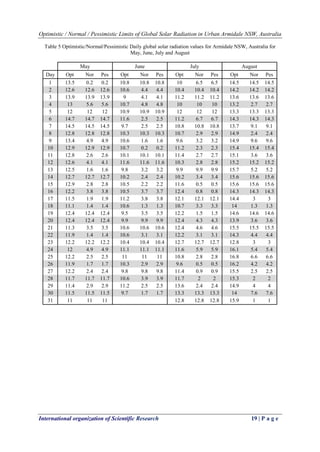 Optimistic / Normal / Pessimistic Limits of Global Solar Radiation in Urban Armidale NSW, Australia
International organization of Scientific Research 19 | P a g e
Table 5 Optimistic/Normal/Pessimistic Daily global solar radiation values for Armidale NSW, Australia for
May, June, July and August
May June July August
Day Opt Nor Pes Opt Nor Pes Opt Nor Pes Opt Nor Pes
1 13.5 0.2 0.2 10.8 10.8 10.8 10 6.5 6.5 14.5 14.5 14.5
2 12.6 12.6 12.6 10.6 4.4 4.4 10.4 10.4 10.4 14.2 14.2 14.2
3 13.9 13.9 13.9 9 4.1 4.1 11.2 11.2 11.2 13.6 13.6 13.6
4 13 5.6 5.6 10.7 4.8 4.8 10 10 10 13.2 2.7 2.7
5 12 12 12 10.9 10.9 10.9 12 12 12 13.3 13.3 13.3
6 14.7 14.7 14.7 11.6 2.5 2.5 11.2 6.7 6.7 14.3 14.3 14.3
7 14.5 14.5 14.5 9.7 2.5 2.5 10.8 10.8 10.8 13.7 9.1 9.1
8 12.8 12.8 12.8 10.3 10.3 10.3 10.7 2.9 2.9 14.9 2.4 2.4
9 13.4 4.9 4.9 10.6 1.6 1.6 9.6 3.2 3.2 14.9 9.6 9.6
10 12.9 12.9 12.9 10.7 0.2 0.2 11.2 2.3 2.3 15.4 15.4 15.4
11 12.8 2.6 2.6 10.1 10.1 10.1 11.4 2.7 2.7 15.1 3.6 3.6
12 12.6 4.1 4.1 11.6 11.6 11.6 10.3 2.8 2.8 15.2 15.2 15.2
13 12.5 1.6 1.6 9.8 3.2 3.2 9.9 9.9 9.9 15.7 5.2 5.2
14 12.7 12.7 12.7 10.2 2.4 2.4 10.2 3.4 3.4 15.6 15.6 15.6
15 12.9 2.8 2.8 10.5 2.2 2.2 11.6 0.5 0.5 15.6 15.6 15.6
16 12.2 3.8 3.8 10.5 3.7 3.7 12.4 0.8 0.8 14.3 14.3 14.3
17 11.5 1.9 1.9 11.2 3.8 3.8 12.1 12.1 12.1 14.4 3 3
18 11.1 1.4 1.4 10.6 1.3 1.3 10.7 3.3 3.3 14 1.3 1.3
19 12.4 12.4 12.4 9.5 3.5 3.5 12.2 1.5 1.5 14.6 14.6 14.6
20 12.4 12.4 12.4 9.9 9.9 9.9 12.4 4.3 4.3 13.9 3.6 3.6
21 11.3 3.5 3.5 10.6 10.6 10.6 12.4 4.6 4.6 15.5 15.5 15.5
22 11.9 1.4 1.4 10.6 3.1 3.1 12.2 3.1 3.1 14.3 4.4 4.4
23 12.2 12.2 12.2 10.4 10.4 10.4 12.7 12.7 12.7 12.8 3 3
24 12 4.9 4.9 11.1 11.1 11.1 11.6 5.9 5.9 16.1 5.4 5.4
25 12.2 2.5 2.5 11 11 11 10.8 2.8 2.8 16.8 6.6 6.6
26 11.9 1.7 1.7 10.3 2.9 2.9 9.6 0.5 0.5 16.2 4.2 4.2
27 12.2 2.4 2.4 9.8 9.8 9.8 11.4 0.9 0.9 15.5 2.5 2.5
28 11.7 11.7 11.7 10.6 3.9 3.9 11.7 2 2 15.3 2 2
29 11.4 2.9 2.9 11.2 2.5 2.5 13.6 2.4 2.4 14.9 4 4
30 11.5 11.5 11.5 9.7 1.7 1.7 13.3 13.3 13.3 14 7.6 7.6
31 11 11 11 12.8 12.8 12.8 15.9 1 1
 