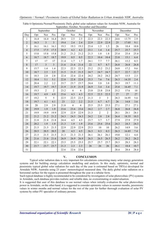 Optimistic / Normal / Pessimistic Limits of Global Solar Radiation in Urban Armidale NSW, Australia
International organization of Scientific Research 20 | P a g e
Table 6 Optimistic/Normal/Pessimistic Daily global solar radiation values for Armidale NSW, Australia for
September, October, November and December
September October November December
Day Opt Nor Pes Opt Nor Pes Opt Nor Pes Opt Nor Pes
1 16.4 16.4 16.4 20.5 2.5 2.5 22.3 22.3 22.3 24.6 13.75 2.9
2 16.3 3 3 19.4 2.4 2.4 22.9 22.9 22.9 25 17.05 9.1
3 16.1 16.1 16.1 19.3 19.3 19.3 23.4 1.5 1.5 26 18.4 10.8
4 17.5 17.5 17.5 20.9 4.2 4.2 23.1 1.4 1.4 25.7 25.7 25.7
5 15.8 15.8 15.8 21.2 21.2 21.2 21.3 1.8 1.8 25.4 25.4 25.4
6 18.7 18.7 18.7 19.9 0.5 0.5 22.3 10.4 10.4 23.8 15.1 6.4
7 17 17 17 21.4 1.7 1.7 24.1 7.7 7.7 26.1 13.2 0.3
8 17 3 3 21.6 21.6 21.6 22 8.7 8.7 26.8 26.8 26.8
9 15.7 1.4 1.4 22.3 22.3 22.3 23.2 23.2 23.2 24.8 17.2 9.6
10 18.7 2.5 2.5 21.5 21.5 21.5 24.7 24.7 24.7 22.7 22.7 22.7
11 18.3 2.8 2.8 22.4 22.4 22.4 24.2 24.2 24.2 24.7 13.5 2.3
12 18.4 5.1 5.1 22.8 22.8 22.8 25.3 7.6 7.6 26.3 14.35 2.4
13 20.4 2.2 2.2 23.7 23.7 23.7 24.4 3.8 3.8 28.3 19.7 11.1
14 19.7 19.7 19.7 21.9 21.9 21.9 26.9 3.4 3.4 25.8 16.45 7.1
15 19.3 2 2 23.2 4 4 23.8 23.8 23.8 25.2 17.6 10
16 19.7 4.9 4.9 23.6 4.3 4.3 22.5 22.5 22.5 27 27 27
17 19.2 5 5 22.5 22.5 22.5 21.3 3 3 28.3 16.95 5.6
18 19.7 4.1 4.1 23 2.2 2.2 21.5 6.7 6.7 26 14.8 3.6
19 20 2.9 2.9 21.8 4 4 25.5 25.5 25.5 27.1 27.1 27.1
20 19.9 1.9 1.9 23.6 23.6 23.6 24.2 2.7 2.7 26.8 26.8 26.8
21 19.9 19.9 19.9 22.9 22.9 22.9 21.3 2 2 28.1 28.1 28.1
22 21.2 21.2 21.2 24.3 24.3 24.3 24.2 2.8 2.8 26.4 18.35 10.3
23 21.8 21.8 21.8 24.4 4.5 4.5 23.7 3.7 3.7 27.9 27.9 27.9
24 20.2 1.9 1.9 21.3 1.9 1.9 25.6 25.6 25.6 24.3 24.3 24.3
25 21.5 21.5 21.5 22.9 22.9 22.9 25.3 10 10 26.2 14.9 3.6
26 20.5 20.5 20.5 20 4.5 4.5 26.3 0.3 0.3 26.3 16.85 7.4
27 21.5 21.5 21.5 21.3 21.3 21.3 26.1 26.1 26.1 19.8 12.1 4.4
28 21.6 21.6 21.6 26.9 26.9 26.9 26.5 26.5 26.5 26.2 26.2 26.2
29 22.1 22.1 22.1 25.5 25.5 25.5 25.7 25.7 25.7 28.3 28.3 28.3
30 23.7 23.7 23.7 21.3 2.3 2.3 26 26 26 26.1 18.4 10.7
31 22.6 22.6 22.6 28.4 28.4 28.4
V. CONCLUSION
Typical solar radiation data is very important for calculations concerning many solar energy generation
systems and for building energy calculation modelling and analysis. In this study, optimistic, normal and
pessimistic typical global solar radiation for each day of the year is estimated based on TRY(s) developed for
Armidale NSW, Australia using 23 years’ meteorological measured data. The daily global solar radiation on a
horizontal surface for the region is presented throughout the year in a tabular form.
Such typical database is highly recommended to be considered by investigators of solar photovoltaic (PV) systems
in Armidale, such database provides realistic and reliable data, no overestimating or undervaluation.
It is suggested that user of this database to use normal values when initially evaluation the solar photovoltaic
power in Armidale, on the other hand, it is suggested to consider optimistic values in summer months, pessimistic
values in winter months and normal values for the rest of the year for further thorough evaluation of solar PV
systems by either PV specialist of ordinary persons.
 
