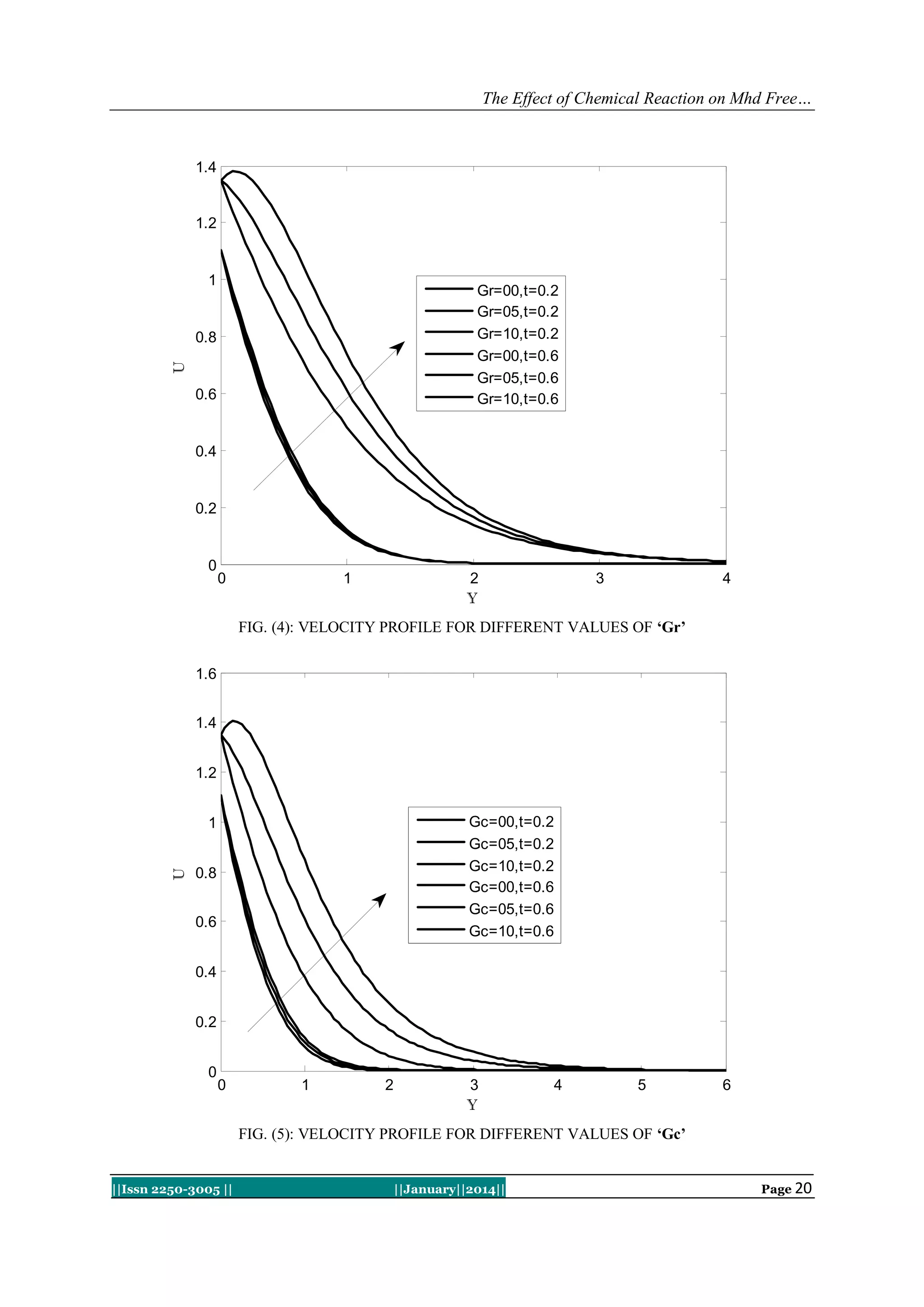 The Effect of Chemical Reaction on Mhd Free…

1.4

1.2

1

Gr=00,t=0.2
Gr=05,t=0.2
Gr=10,t=0.2
Gr=00,t=0.6
Gr=05,t=0.6
Gr=10,t=0.6

U

0.8

0.6

0.4

0.2

0

0

1

2
Y

3

4

FIG. (4): VELOCITY PROFILE FOR DIFFERENT VALUES OF ‘Gr’
1.6
1.4
1.2
Gc=00,t=0.2
Gc=05,t=0.2
Gc=10,t=0.2
Gc=00,t=0.6
Gc=05,t=0.6
Gc=10,t=0.6

U

1
0.8
0.6
0.4
0.2
0

0

1

2

3
Y

4

5

6

FIG. (5): VELOCITY PROFILE FOR DIFFERENT VALUES OF ‘Gc’

||Issn 2250-3005 ||

||January||2014||

Page 20

 