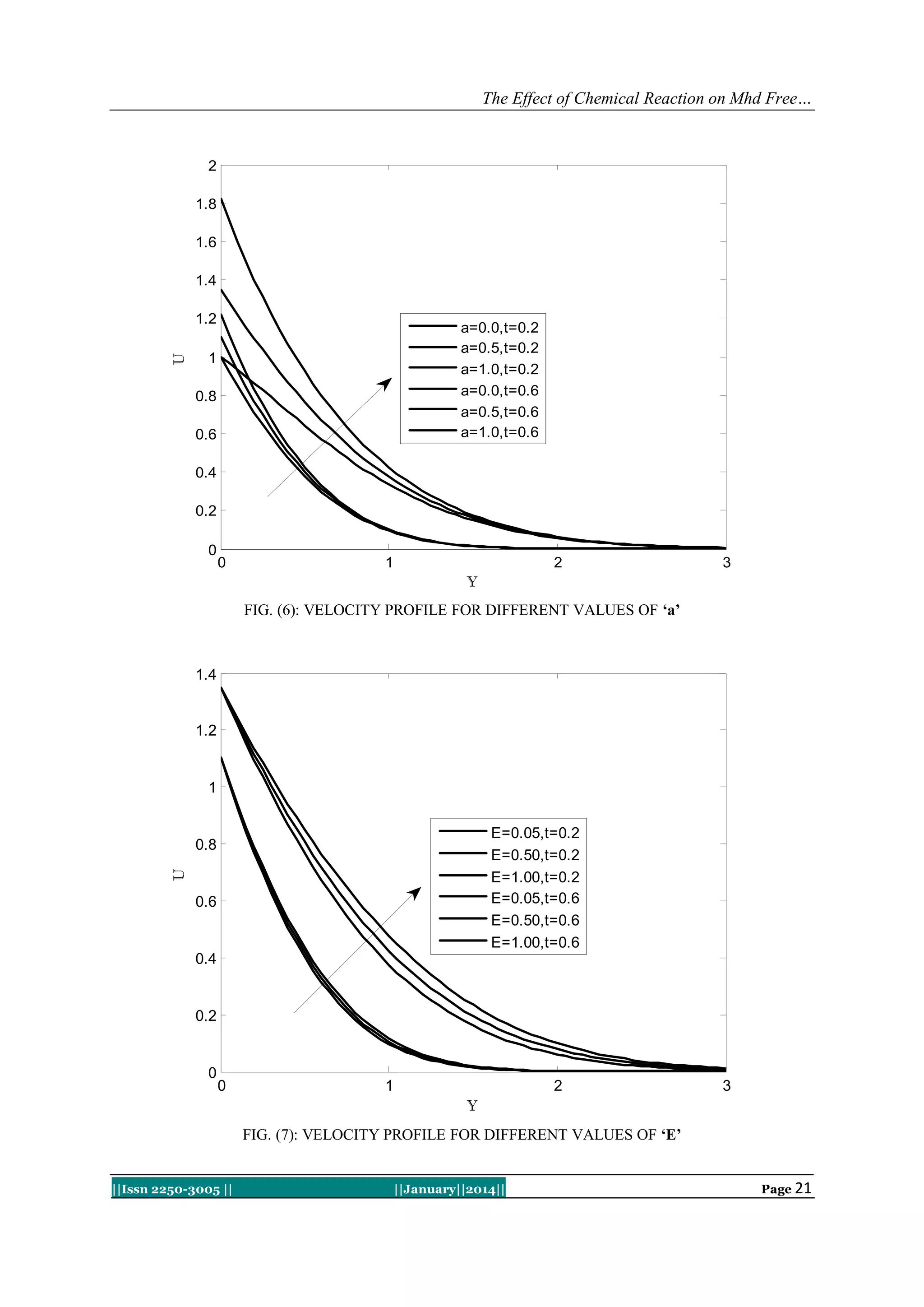 The Effect of Chemical Reaction on Mhd Free…

2
1.8
1.6
1.4

U

1.2

a=0.0,t=0.2
a=0.5,t=0.2
a=1.0,t=0.2
a=0.0,t=0.6
a=0.5,t=0.6
a=1.0,t=0.6

1
0.8
0.6
0.4
0.2
0

0

1

2

3

Y

FIG. (6): VELOCITY PROFILE FOR DIFFERENT VALUES OF ‘a’

1.4

1.2

1
E=0.05,t=0.2
E=0.50,t=0.2
E=1.00,t=0.2
E=0.05,t=0.6
E=0.50,t=0.6
E=1.00,t=0.6

U

0.8

0.6

0.4

0.2

0

0

1

2

3

Y

FIG. (7): VELOCITY PROFILE FOR DIFFERENT VALUES OF ‘E’
||Issn 2250-3005 ||

||January||2014||

Page 21

 