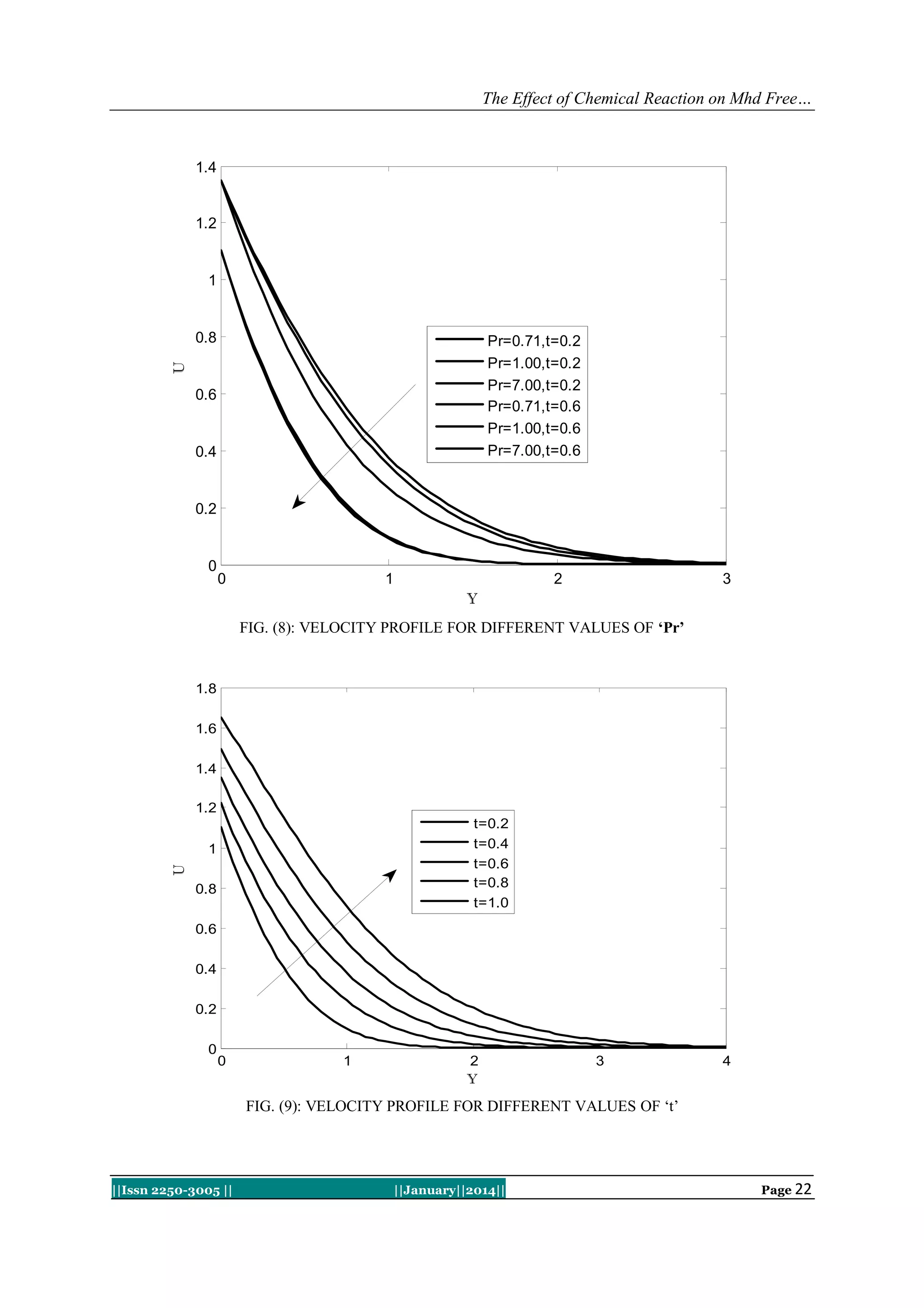 The Effect of Chemical Reaction on Mhd Free…

1.4

1.2

1

0.8

U

Pr=0.71,t=0.2
Pr=1.00,t=0.2
Pr=7.00,t=0.2
Pr=0.71,t=0.6
Pr=1.00,t=0.6
Pr=7.00,t=0.6

0.6

0.4

0.2

0

0

1

2

3

Y

FIG. (8): VELOCITY PROFILE FOR DIFFERENT VALUES OF ‘Pr’

1.8
1.6
1.4
1.2
t=0.2
t=0.4
t=0.6
t=0.8
t=1.0

U

1
0.8
0.6
0.4
0.2
0

0

1

2
Y

3

4

FIG. (9): VELOCITY PROFILE FOR DIFFERENT VALUES OF „t‟

||Issn 2250-3005 ||

||January||2014||

Page 22

 