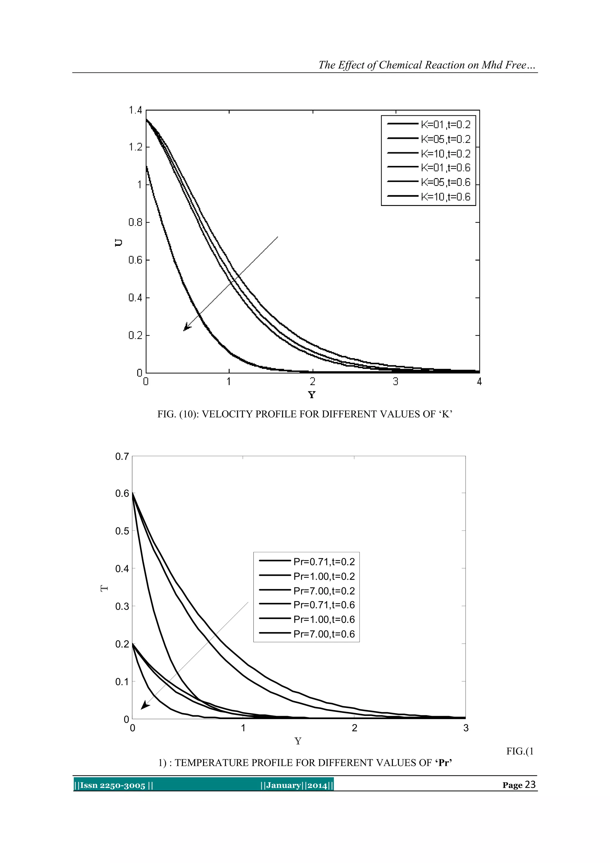 The Effect of Chemical Reaction on Mhd Free…

FIG. (10): VELOCITY PROFILE FOR DIFFERENT VALUES OF „K‟

0.7

0.6

0.5
Pr=0.71,t=0.2
Pr=1.00,t=0.2
Pr=7.00,t=0.2
Pr=0.71,t=0.6
Pr=1.00,t=0.6
Pr=7.00,t=0.6

T

0.4

0.3

0.2

0.1

0

0

1

2

3

Y

FIG.(1
1) : TEMPERATURE PROFILE FOR DIFFERENT VALUES OF ‘Pr’
||Issn 2250-3005 ||

||January||2014||

Page 23

 