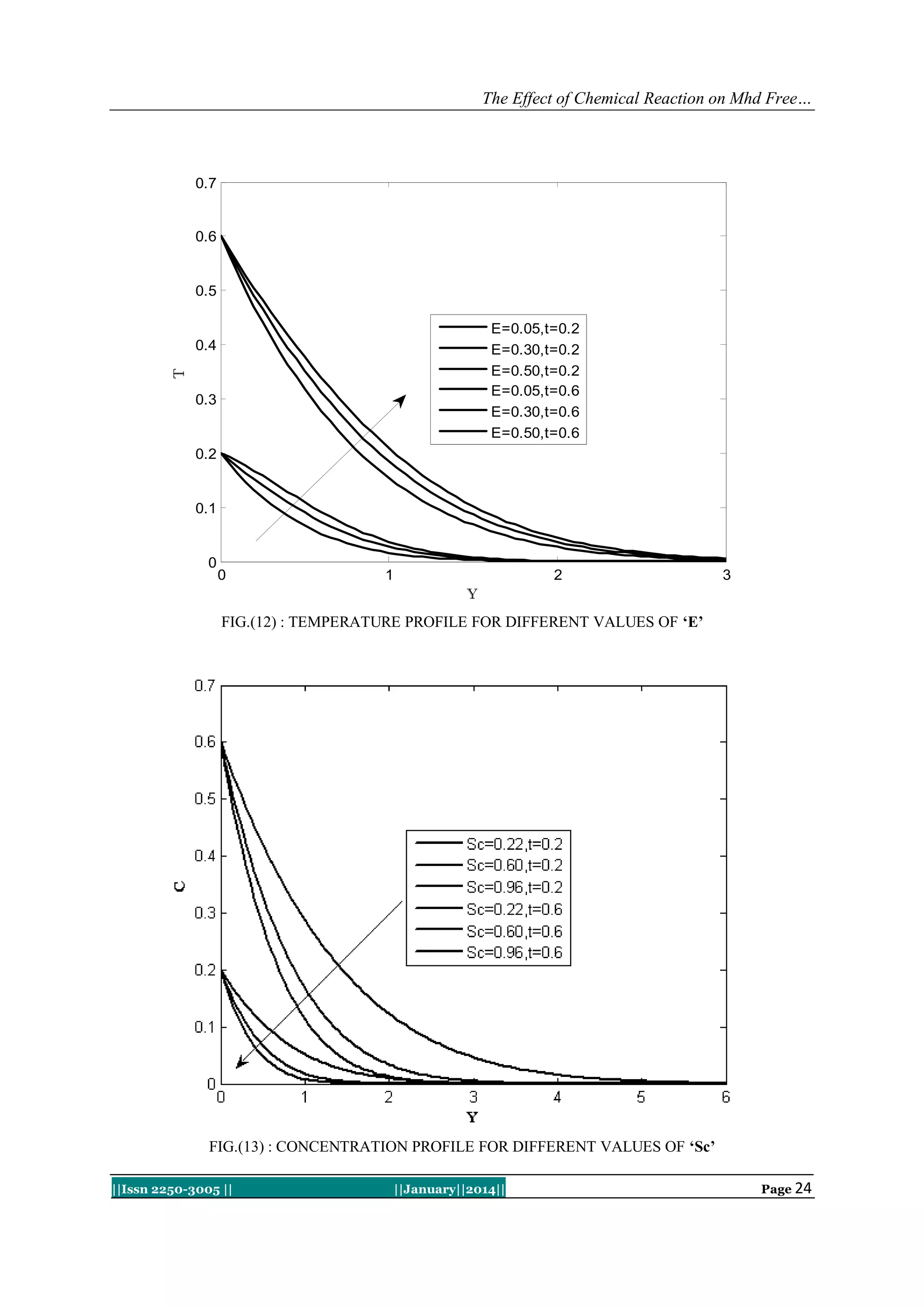 The Effect of Chemical Reaction on Mhd Free…

0.7

0.6

0.5
E=0.05,t=0.2
E=0.30,t=0.2
E=0.50,t=0.2
E=0.05,t=0.6
E=0.30,t=0.6
E=0.50,t=0.6

T

0.4

0.3

0.2

0.1

0

0

1

2

3

Y

FIG.(12) : TEMPERATURE PROFILE FOR DIFFERENT VALUES OF ‘E’

FIG.(13) : CONCENTRATION PROFILE FOR DIFFERENT VALUES OF ‘Sc’
||Issn 2250-3005 ||

||January||2014||

Page 24

 