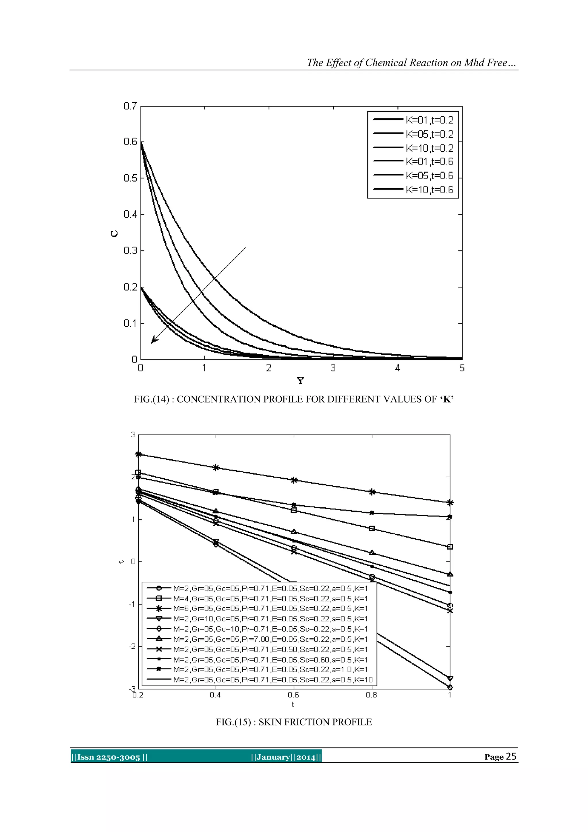 The Effect of Chemical Reaction on Mhd Free…

FIG.(14) : CONCENTRATION PROFILE FOR DIFFERENT VALUES OF ‘K’

FIG.(15) : SKIN FRICTION PROFILE

||Issn 2250-3005 ||

||January||2014||

Page 25

 
