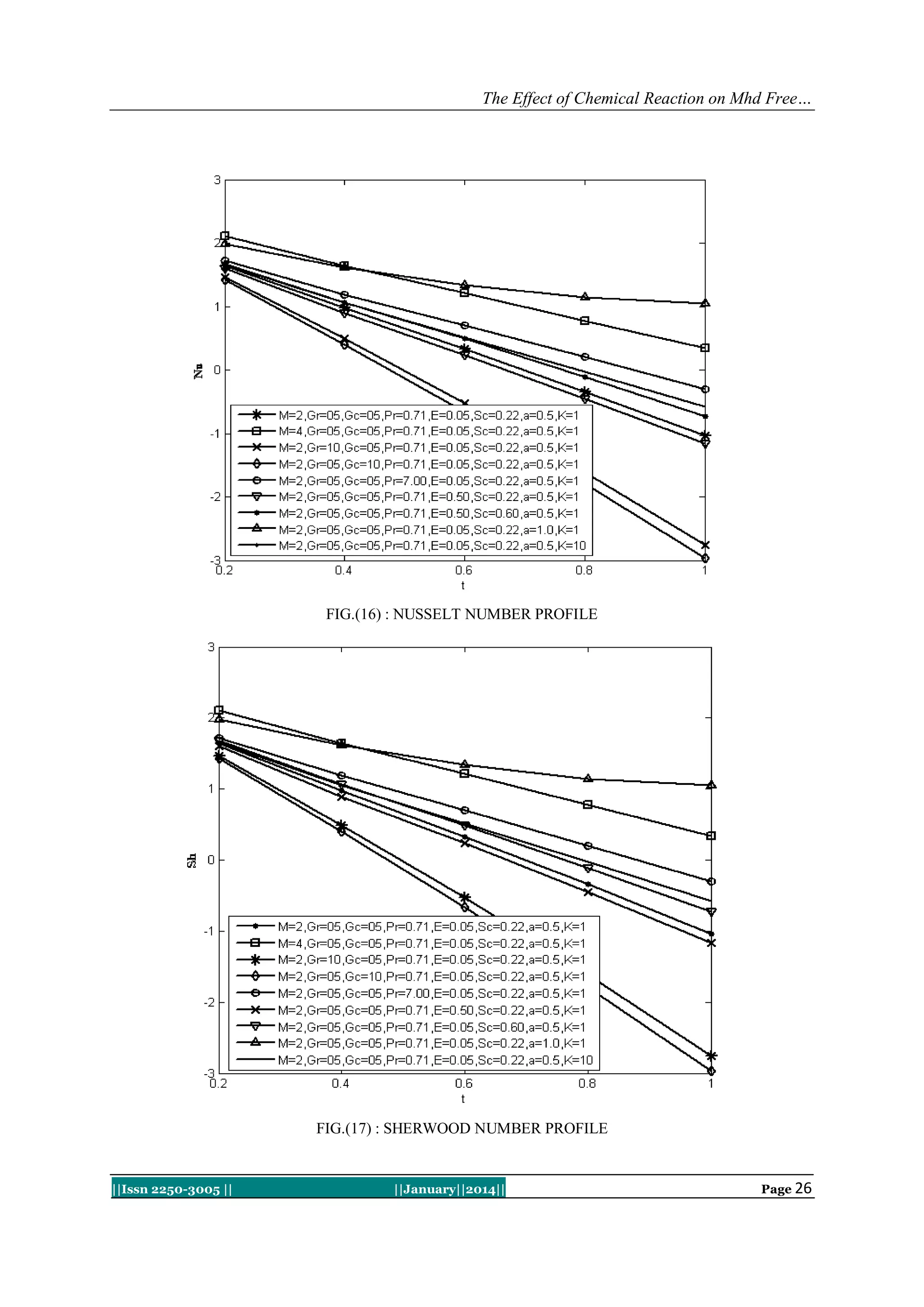 The Effect of Chemical Reaction on Mhd Free…

FIG.(16) : NUSSELT NUMBER PROFILE

FIG.(17) : SHERWOOD NUMBER PROFILE

||Issn 2250-3005 ||

||January||2014||

Page 26

 