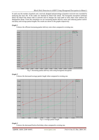 Black Hole Detection in AODV Using Hexagonal Encryption in Manet’s
| IJMER | ISSN: 2249–6645 | www.ijmer.com | Vol. 4 | Iss. 12 | Dec. 2014 | 14 |
In each case the number of packets sent, received, dropped and percentage of packets recieved were recorded by
analyzing the trace file. If the nodes are attacked by black hole attack. The hexagonal encryption technique
detect the black hole attack node in network and its changes the route path to some other route without any
data(packet) drops. From this simulation we are increasing packet delivery ratios and reducing packet end-to-
end delay and average packet lengths.The results are shown in the graphs respectively.
Graph 1
It shows the efficient increasing packet delivery ratio when compared to existing one.
Fig 3: Increasing packet delivery ratio using hexagonal encryption
Graph 2
It shows the decreased average packet length when compared to existing one.
Fig 4: Average packet length
Graph 3
It shows the decreased End-to-End delay when compared to existing one.
 