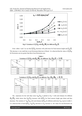 S.R. Verma Int. Journal of Engineering Research and Applications www.ijera.com
ISSN : 2248-9622, Vol. 4, Issue 12( Part 6), December 2014, pp.11-17
www.ijera.com 15 | P a g e
Fig.2: Variation of with for different .
From tables 1 and 2 we see that decreases with yield stress for fixed stenosis height and .
This decrease is very small due to non-Newtonian behaviour of blood. It is observed that the values of
for Newtonian case are greater than that of non-Newtonian case.
Table-1
Variation of with for different
dyne/cm2
↓
0.0 0.1 0.2 0.3 0.4 0.5
0.00 1.00000 1.24242 1.62909 2.23105 3.32996 5.57670
0.01 1.00000 1.24240 1.62906 2.23099 3.32985 5.57647
0.03 1.00000 1.24239 1.62900 2.23088 3.32962 5.57582
0.05 1.00000 1.24237 1.62895 2.23076 3.32939 5.57554
Table-2
Variation of with for different
dyne/cm2
↓
0.1 0.3 0.5 0.7 1.0
0.00 1.12311 1.36932 1.61553 1.8674 2.23105
0.01 1.12310 1.36930 1.61550 1.86169 2.23099
0.03 1.12309 1.36926 1.61544 1.86162 2.23088
0.05 1.12308 1.36923 1.61538 1.86153 2.23076
The expression for the wall shear stress is plotted in Fig. 3 with axial distance for different
, which shows that increases with for fixed stenosis height upto throat and then
decreases. The variation of with axial distance for different yield stress is given in table 3.
It is observed that at fixed , decreases as increases i.e. the values for non-Newtonian are
 