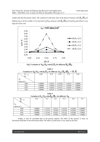 S.R. Verma Int. Journal of Engineering Research and Applications www.ijera.com
ISSN : 2248-9622, Vol. 4, Issue 12( Part 6), December 2014, pp.11-17
www.ijera.com 16 | P a g e
smaller than that Newtonian values. The variation of wall shear stress at the throat of stenosis with for
different is shown in table 4. It is clear that increases with for fixed and which is very
large for severe case.
Fig.3: Variation of with for different .
Table-3
Variation of with for different
dyne/cm2
↓
0.00 0.25 0.50 0.75 1.00
0.00 1.00000 1.62833 2.91545 1.62833 1.00000
0.01 1.00000 1.62830 2.91535 1.62830 1.00000
0.03 1.00000 1.62823 2.91513 1.62823 1.00000
0.05 1.00000 1.62816 2.91492 1.62816 1.00000
Table-4
Variation of with for different .
dyne/cm2
↓
0.0 0.1 0.2 0.3 0.4 0.5
0.00 1.00000 1.37174 1.95312 2.91545 4.62963 8.00000
0.01 1.00000 1.37172 1.95307 2.91534 4.62943 7.99961
0.03 1.00000 1.37168 1.95297 2.91513 4.62903 7.99883
0.05 1.00000 1.37164 1.95286 2.91492 4.62862 7.99806
Finally, it may be concluded that in the present analysis, the effect of the stenosis is more on
Newtonian fluid than on non-Newtonian fluid. The effect of yield stress is very small on the flow.
 