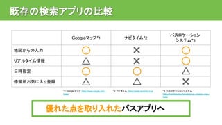 既存の検索アプリの比較
Googleマップ*1 ナビタイム*2
バスロケーション
システム*3
地図からの入力
リアルタイム情報
日時指定
停留所お気に入り登録
×
×
×
*1 Googleマップ https://www.google.com...