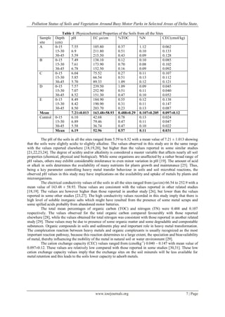 Pollution Status of Soils and Vegetation Around Busy Motor Parks in Selected Areas of Delta State,
www.iosrjournals.org 7 | Page
Table 1: Physicochemical Properties of the Soils from all the Sites
Sample
site
Depth
(cm)
pH EC µs/cm %TOC %N CEC(cmol/kg)
A 0-15
15-30
30-45
7.55
6.9
5.59
105.80
211.80
215.50
0.37
0.51
0.43
1.12
0.10
0.09
0.062
0.133
0.128
B 0-15
15-30
30-45
7.49
7.61
6.78
138.10
173.90
152.50
0.12
0.70
0.16
0.10
0.08
0.09
0.085
0.102
0.092
C 0-15
15-30
30-45
6.04
5.85
5.70
75.52
66.54
89.33
0.27
0.51
1.09
0.11
0.13
0.12
0.107
0.112
0.121
D 0-15
15-30
30-45
7.57
7.07
8.52
239.50
252.90
151.30
1.09
0.51
0.47
0.09
0.11
0.10
0.045
0.040
0.052
E 0-15
15-30
30-45
8.49
8.42
8.50
184.90
190.90
203.70
0.55
0.31
0.23
0.12
0.11
0.13
0.138
0.147
0.087
Mean 7.21±0.013 163.48±58.93 0.488±0.29 0.107±0.205 0.097±0.12
Control 0-15
15-30
30-45
6.10
6.89
5.58
42.68
79.46
36.74
0.78
0.47
0.47
0.13
0.11
0.10
0.024
0.047
0.022
Mean 6.19 52.96 0.57 0.11 0.031
The pH of the soils in all the sites ranged from 5.59 to 8.52 with a mean value of 7.21 ± 1.013 showing
that the soils were slightly acidic to slightly alkaline. The values observed in this study are in the same range
with the values reported elsewhere [18,19,20], but higher than the values reported in some similar studies
[21,22,23,24]. The degree of acidity and/or alkalinity is considered a master variable that affects nearly all soil
properties (chemical, physical and biological). While some organisms are unaffected by a rather broad range of
pH values, others may exhibit considerable intolerance to even minor variation in pH [19]. The amount of acid
or alkali in soils determines the availability of many nutrients for plants growth and maintenance [25]. Thus,
being a key parameter controlling heavy metal transfer behaviour in soils and soil microbial reactions, the
observed pH values in this study may have implications on the availability and uptake of metals by plants and
microorganisms.
The electrical conductivity values of the soils in all the sites ranged from (µs/cm) 66.54 to 252.9 with a
mean value of 163.48 ± 58.93. These values are consistent with the values reported in other related studies
[18,19]. The values are however higher than those reported in another study [26], but lower than the values
reported in some other studies [23,27]. The high conductivity values recorded in this study imply that there is
high level of soluble inorganic salts which might have resulted from the presence of some metal scraps and
some spilled acids probably from abandoned motor batteries.
The total mean percentages of organic carbon (TOC) and nitrogen (TN) were 0.488 and 0.107
respectively. The values observed for the total organic carbon compared favourably with those reported
elsewhere [28], while the values obtained for total nitrogen was consistent with those reported in another related
study [29]. These values may be due to presence of some organic matter and some degradable and compostable
substances. Organic compounds in soils and sediments play and important role in heavy metal transformation.
The complexation reaction between heavy metals and organic complexants is usually recognized as the most
important reaction pathway, because this reaction determines to a large extent, the speciation and bioavailability
of metal, thereby influencing the mobility of the metal in natural soil or water environment [29].
The cation exchange capacity (CEC) values ranged from (cmolkg-1
) 0.040 – 0.147 with mean value of
0.097±0.12. These values are relatively low compared with those reported in some studies [30,31]. These low
cation exchange capacity values imply that the exchange sites on the soil minerals will be less available for
metal retention and this leads to the soils lower capacity to adsorb metals.
 