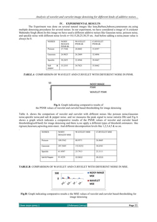 Analysis of wavelet and curvelet image denoising for different kinds of additive noises...
IV. EXPERIMENTAL RESULTS
The Experiment was done on several natural images like lena,Barbara,baboon,cameraman etc.using
multiple denoising procedures for several noises. In our experiment, we have considered a image of A cricketer
Mahendra Singh dhoni.In this image we have used a different additive noises like Gaussian noise, poisson noise,
and speckle noise with different noise levels σ=10,15,20,25,30,35 etc. And before adding a noise,mean value is
always be 0.
NOISES

WAVELET
PSNR/db

CURVELET
PSNR/db

Poisson

NOISY
IMAGES
PSNR/db
27.7344

28.0602

33.8397

Gaussian

24.9825

26.2889

32.4896

Speckle

30.2455

32.4944

38.8447

33.2355

34.7823

35.8442

Salt
pepper

&

TABLE.A: COMPARISON OF WAVELET AND CURVELET WITH DIFFERENT NOISE IN PSNR.

50

NOISY IMAGE
PSNR

0

WAVELET PSNR

Fig.A: Graph indicating comparative results of
the PSNR values of wavelet and curvelet based thresholding for image denoising
Table A. shows the comparison of wavelet and curvelet with different noises like poisson noise,Gaussian
noise,speckle noise,and salt & pepper noise. and we measures the peak signal to noise ratio(in Db) and Fig.A
shows a graph which indicates a comparative results of the PSNR values of wavelet and curvelet based
thresholding(soft/hard) for image denoising and there is,we apply a different types of threshold estimators like
rigrsure,heursure,sqtwolog,mini-maxi. And different decomposition levels like 1,2,3,4,5 & so on.
.
NOISES

NOISY
IMAGES MSE

WAVELET MSE

CURVELET MSE

Poisson

109.5562

88.9571

26.8605

Gaussian

207.5685

152.8252

36.6541

Speckle

61.4507

25.7913

23.3111

Salt & Pepper

81.4220

22.5612

20.2213

TABLE.B: COMPARISON OF WAVELET AND CURVELET WITH DIFFERENT NOISE IN MSE.

Fig.B: Graph indicating comparative results o the MSE values of wavelet and curvelet based thresholding for
image denoising
||Issn 2250-3005 ||

||February||2014||

Page 11

 