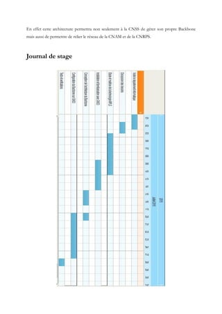 En effet cette architecture permettra non seulement à la CNSS de gérer son propre Backbone
mais aussi de permettre de relier le réseau de la CNAM et de la CNRPS.
Journal de stage
 
