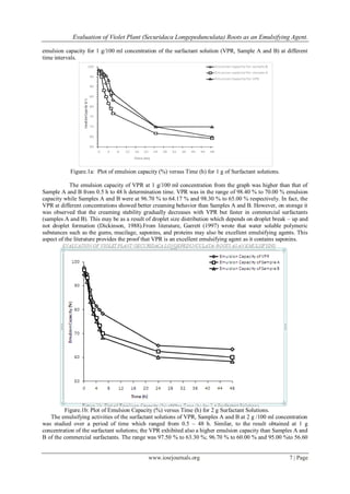 Evaluation of Violet Plant (Securidaca Longepedunculata) Roots as an Emulsifying Agent.
www.iosrjournals.org 7 | Page
emulsion capacity for 1 g/100 ml concentration of the surfactant solution (VPR, Sample A and B) at different
time intervals.
Figure.1a: Plot of emulsion capacity (%) versus Time (h) for 1 g of Surfactant solutions.
The emulsion capacity of VPR at 1 g/100 ml concentration from the graph was higher than that of
Sample A and B from 0.5 h to 48 h determination time. VPR was in the range of 98.40 % to 70.00 % emulsion
capacity while Samples A and B were at 96.70 % to 64.17 % and 98.30 % to 65.00 % respectively. In fact, the
VPR at different concentrations showed better creaming behavior than Samples A and B. However, on storage it
was observed that the creaming stability gradually decreases with VPR but faster in commercial surfactants
(samples A and B). This may be as a result of droplet size distribution which depends on droplet break – up and
not droplet formation (Dickinson, 1988).From literature, Garrett (1997) wrote that water soluble polymeric
substances such as the gums, mucilage, saponins, and proteins may also be excellent emulsifying agents. This
aspect of the literature provides the proof that VPR is an excellent emulsifying agent as it contains saponins.
Figure.1b: Plot of Emulsion Capacity (%) versus Time (h) for 2 g Surfactant Solutions.
The emulsifying activities of the surfactant solutions of VPR, Samples A and B at 2 g /100 ml concentration
was studied over a period of time which ranged from 0.5 – 48 h. Similar, to the result obtained at 1 g
concentration of the surfactant solutions; the VPR exhibited also a higher emulsion capacity than Samples A and
B of the commercial surfactants. The range was 97.50 % to 63.30 %; 96.70 % to 60.00 % and 95.00 %to 56.60
 