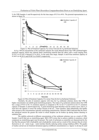Evaluation of Violet Plant (Securidaca Longepedunculata) Roots as an Emulsifying Agent.
www.iosrjournals.org 8 | Page
% for VPR Samples A and B respectively for the time range of 0.5 h to 48 h. The pictorial representation is as
shown in figure 1b.
Figure.1c: Plot of Emulsion Capacity (%) versus Time (h) for 4 g Surfactant Solutions.
At 4 g /100 ml concentration of the surfactant solutions the result obtained shows that VPR exhibited higher
emulsion capacity which may indicate better emulsifying material than the others with a result ranging from
93.30 % to 61.60 % between 0.5 to 48 h. At the same time range, Sample A and B has emulsion capacity of
91.60 % to 48.30 % and 95.00 % to 50.00 % respectively.
Figure.1d: Plot of Emulsion Capacity (%) versus Time (h) for 6 g Surfactant Solutions.
Similarly, the plot of emulsion capacity with time for 6 g surfactant solutions shows that VPR at
higher concentration can exhibit good emulsifying property. The study at 6 g surfactant solution shows that VPR
has a range of 95.8 to 66.7 % emulsion capacity as compared to 98.3 to 63.3 % and 85.8 to 62.5 % emulsion
capacity of Samples A and B respectively. A good emulsifying agent therefore must be surface active, that is, it
must have the capacity to lower the surface tension at the oil – water interface, both substantially and rapidly
when present at the concentrations typically used during emulsification. Dickson (2003) indicated that the lower
the interfacial tension the greater the extent to which droplets can be broken up during intense shearing or
turbulent flow.
The stability achieved at different concentrations of the surfactant solutions was as a result of VPR,
Sample A and B that acts as emulsifying agent. Mill (1997) writes that to achieve stability in emulsion a third
component an emulsifying agent must be present. The work of surfactants as emulsifier are characterized by the
fact that they possess both a hydrophilic and a hydrophobic moiety and as a result of this structure they do orient
themselves at oil – water or gas – water interface thereby reducing surface energy (Adebayo,2001). The graphs
of studies carried out on Emulsion formation/capacity at different concentrations (i.e. figures 1a-d) may be used
 