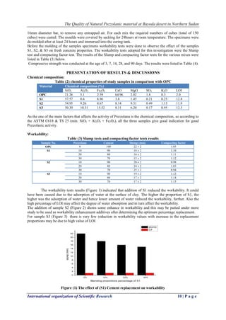 The Quality of Natural Pozzolanic material at Bayoda desert in Northern Sudan
International organization of Scientific Research 10 | P a g e
16mm diameter bar, to remove any entrapped air. For each mix the required numbers of cubes (total of 150
cubes) were casted. The moulds were covered by sacking for 24hours at room temperature. The specimens were
de-molded after at least 24 hours and immersed into the curing tank.
Before the molding of the samples specimens workability tests were done to observe the effect of the samples
S1, S2, & S3 on fresh concrete properties. The workability tests adopted for this investigation were the Slump
test and compacting factor test. The results of the Slump and compacting factor tests for the various mixes were
listed in Table (3) below.
Compressive strength was conducted at the age of 3, 7, 14, 28, and 90 days. The results were listed in Table (4).
PRESENTATION OF RESULTS & DISCUSSIONS
Chemical composition:
Table (2) chemical properties of study samples in comparison with OPC
Material Chemical composition (%)
SiO2 Al2O3 Fe2O3 CaO MgO SO3 K2O LOI
OPC 21.26 5.1 2.59 64.96 2.02 1.8 0.3 2.0
S1 57.57 8.6 8.96 3.8 1.45 0.21 0.25 12.8
S2 54.95 9.26 8.67 8.14 9.31 0.49 1.13 11.9
S3 50.30 10.31 15.52 8.31 6.20 0.17 0.95 12.3
As the one of the main factors that affects the activity of Pozzolana is the chemical composition, so according to
the ASTM C618 & TS 25 (min. SiO2 + Al2O3 + Fe2O3), all the three samples give good indication for good
Pozzolanic activity.
Workability:
Table (3) Slump tests and compacting factor tests results
Sample No. Pozzolana Cement Slump (mm) Compacting factor
OPC 0 100 22 ± 2 1.05
S1 10 90 18 ± 2 1.10
20 80 16 ± 2 1.11
30 70 15 ± 2 1.12
S2 10 90 20 ± 2 0.98
20 80 24 ± 2 1.03
30 70 25 ± 2 0.94
S3 10 90 19 ± 2 1.12
20 80 17 ± 2 1.14
30 70 17 ± 2 1.15
The workability tests results (Figure 1) indicated that addition of S1 reduced the workability. It could
have been caused due to the adsorption of water at the surface of clay. The higher the proportion of S1, the
higher was the adsorption of water and hence lower amount of water reduced the workability, further. Also the
high percentage of LOI may affect the degree of water absorption and in turn affect the workability.
The addition of sample S2 (Figure 2) shows some enhance in workability and this may be putted under more
study to be used as workability enhancement additives after determining the optimum percentage replacement.
For sample S3 (Figure 3) there is very few reduction in workability values with increase in the replacement
proportions may be due to high value of LOI.
0% 10% 20% 30%
0
2
4
6
8
10
12
14
16
18
20
22
slump(mm)
Blending proportions percentage of S1
slump
CF
Figure (1) The effect of (S1) Cement replacement on workability
 