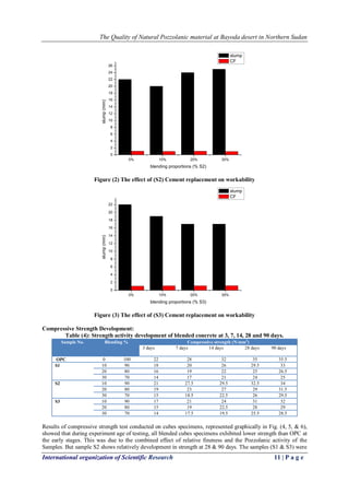 The Quality of Natural Pozzolanic material at Bayoda desert in Northern Sudan
International organization of Scientific Research 11 | P a g e
0% 10% 20% 30%
0
2
4
6
8
10
12
14
16
18
20
22
24
26
slump(mm)
blending proportions (% S2)
slump
CF
Figure (2) The effect of (S2) Cement replacement on workability
0% 10% 20% 30%
0
2
4
6
8
10
12
14
16
18
20
22
slump(mm)
blending proportions (% S3)
slump
CF
Figure (3) The effect of (S3) Cement replacement on workability
Compressive Strength Development:
Table (4): Strength activity development of blended concrete at 3, 7, 14, 28 and 90 days.
Sample No. Blending % Compressive strength (N/mm2
)
3 days 7 days 14 days 28 days 90 days
OPC 0 100 22 28 32 35 35.5
S1 10 90 18 20 26 29.5 33
20 80 16 19 22 25 26.5
30 70 14 17 21 24 25
S2 10 90 21 27.5 29.5 32.5 34
20 80 19 23 27 29 31.5
30 70 15 18.5 22.5 26 29.5
S3 10 90 17 21 24 31 32
20 80 15 19 22.5 28 29
30 70 14 17.5 19.5 25.5 28.5
Results of compressive strength test conducted on cubes specimens, represented graphically in Fig. (4, 5, & 6),
showed that during experiment age of testing, all blended cubes specimens exhibited lower strength than OPC at
the early stages. This was due to the combined effect of relative fineness and the Pozzolanic activity of the
Samples. But sample S2 shows relatively development in strength at 28 & 90 days. The samples (S1 & S3) were
 