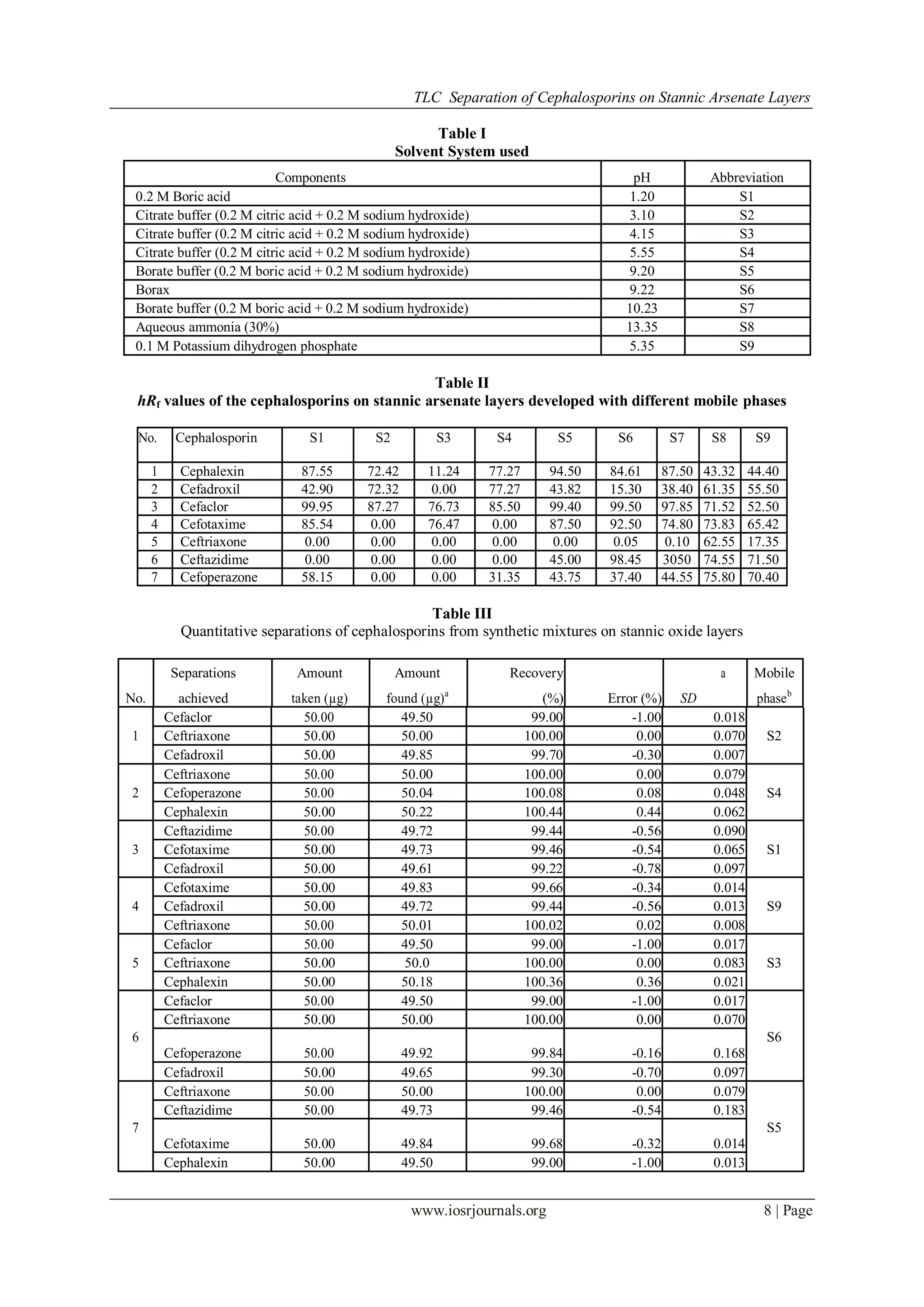 TLC Separation of Cephalosporins on Stannic Arsenate Layers
www.iosrjournals.org 8 | Page
Table I
Solvent System used
Components pH Abbreviation
0.2 M Boric acid 1.20 S1
Citrate buffer (0.2 M citric acid + 0.2 M sodium hydroxide) 3.10 S2
Citrate buffer (0.2 M citric acid + 0.2 M sodium hydroxide) 4.15 S3
Citrate buffer (0.2 M citric acid + 0.2 M sodium hydroxide) 5.55 S4
Borate buffer (0.2 M boric acid + 0.2 M sodium hydroxide) 9.20 S5
Borax 9.22 S6
Borate buffer (0.2 M boric acid + 0.2 M sodium hydroxide) 10.23 S7
Aqueous ammonia (30%) 13.35 S8
0.1 M Potassium dihydrogen phosphate 5.35 S9
Table II
hRf values of the cephalosporins on stannic arsenate layers developed with different mobile phases
No. Cephalosporin S1 S2 S3 S4 S5 S6 S7 S8 S9
1 Cephalexin 87.55 72.42 11.24 77.27 94.50 84.61 87.50 43.32 44.40
2 Cefadroxil 42.90 72.32 0.00 77.27 43.82 15.30 38.40 61.35 55.50
3 Cefaclor 99.95 87.27 76.73 85.50 99.40 99.50 97.85 71.52 52.50
4 Cefotaxime 85.54 0.00 76.47 0.00 87.50 92.50 74.80 73.83 65.42
5 Ceftriaxone 0.00 0.00 0.00 0.00 0.00 0.05 0.10 62.55 17.35
6 Ceftazidime 0.00 0.00 0.00 0.00 45.00 98.45 3050 74.55 71.50
7 Cefoperazone 58.15 0.00 0.00 31.35 43.75 37.40 44.55 75.80 70.40
Table III
Quantitative separations of cephalosporins from synthetic mixtures on stannic oxide layers
No.
Separations Amount Amount Recovery
Error (%) SD
a Mobile
achieved taken (µg) found (µg)a
(%) phaseb
1
Cefaclor 50.00 49.50 99.00 -1.00 0.018
S2Ceftriaxone 50.00 50.00 100.00 0.00 0.070
Cefadroxil 50.00 49.85 99.70 -0.30 0.007
2
Ceftriaxone 50.00 50.00 100.00 0.00 0.079
S4Cefoperazone 50.00 50.04 100.08 0.08 0.048
Cephalexin 50.00 50.22 100.44 0.44 0.062
3
Ceftazidime 50.00 49.72 99.44 -0.56 0.090
S1Cefotaxime 50.00 49.73 99.46 -0.54 0.065
Cefadroxil 50.00 49.61 99.22 -0.78 0.097
4
Cefotaxime 50.00 49.83 99.66 -0.34 0.014
S9Cefadroxil 50.00 49.72 99.44 -0.56 0.013
Ceftriaxone 50.00 50.01 100.02 0.02 0.008
5
Cefaclor 50.00 49.50 99.00 -1.00 0.017
S3Ceftriaxone 50.00 50.0 100.00 0.00 0.083
Cephalexin 50.00 50.18 100.36 0.36 0.021
Cefaclor 50.00 49.50 99.00 -1.00 0.017
6
Ceftriaxone 50.00 50.00 100.00 0.00 0.070
S6
Cefoperazone 50.00 49.92 99.84 -0.16 0.168
Cefadroxil 50.00 49.65 99.30 -0.70 0.097
Ceftriaxone 50.00 50.00 100.00 0.00 0.079
7
Ceftazidime 50.00 49.73 99.46 -0.54 0.183
S5
Cefotaxime 50.00 49.84 99.68 -0.32 0.014
Cephalexin 50.00 49.50 99.00 -1.00 0.013
 